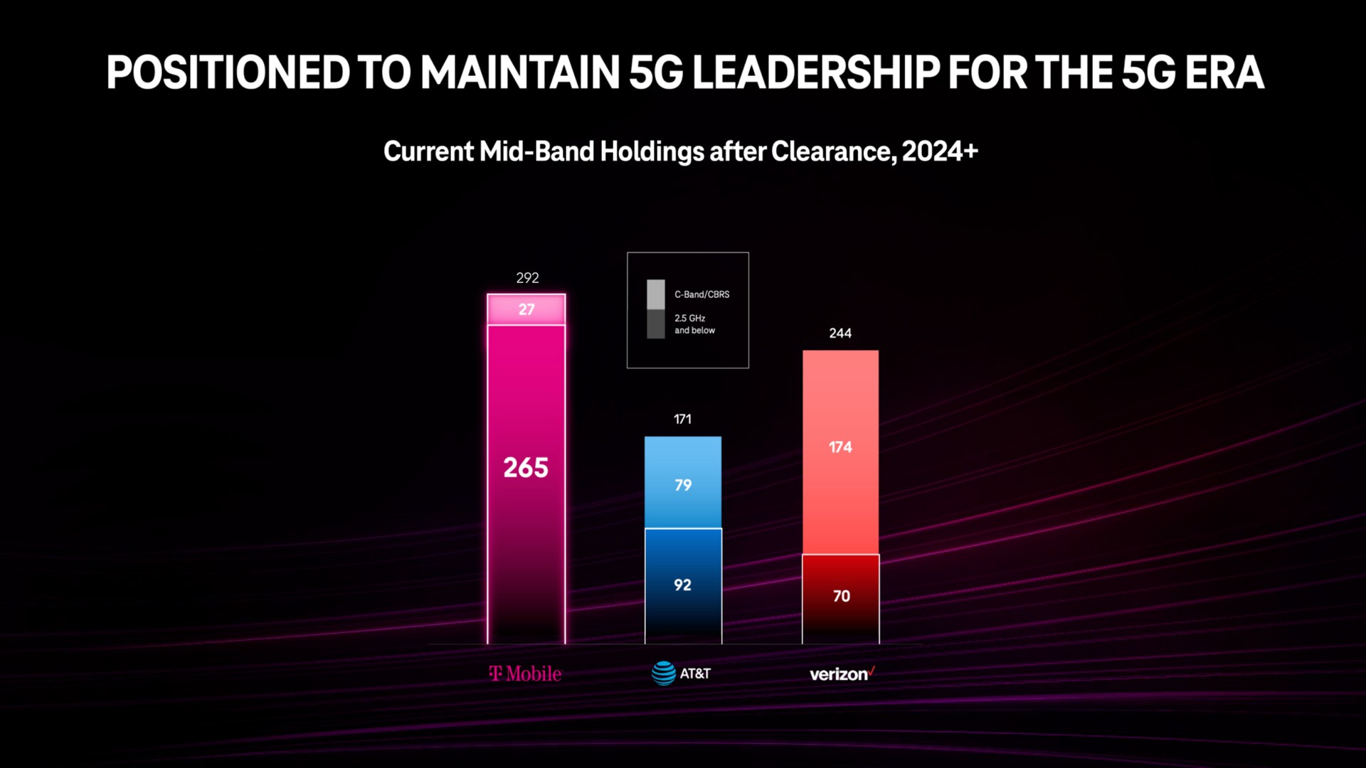 positioned to maintain leadership for the era current mid band holdings after clearance | Deutsche Telekom