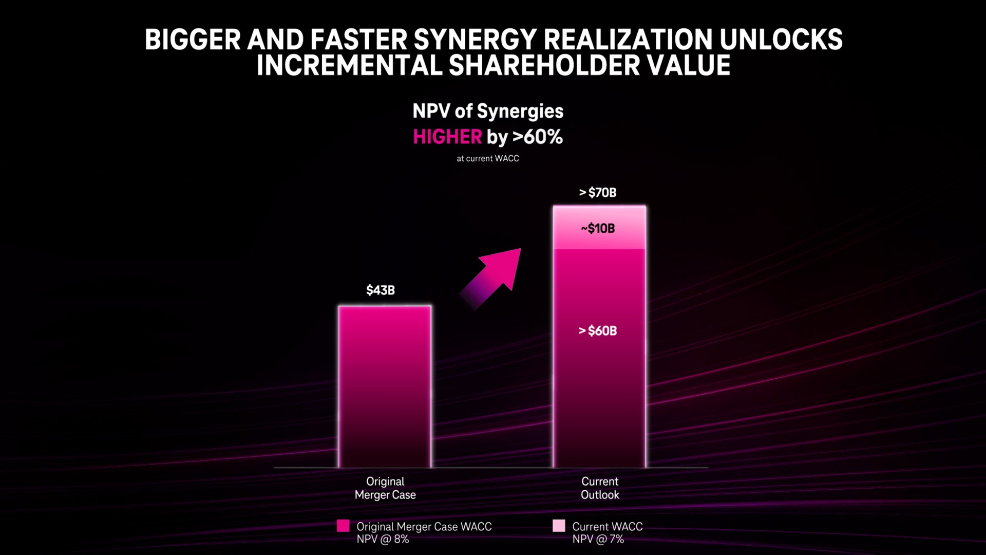 bigger and faster synergy realization unlocks incremental shareholder value of synergies by | Deutsche Telekom