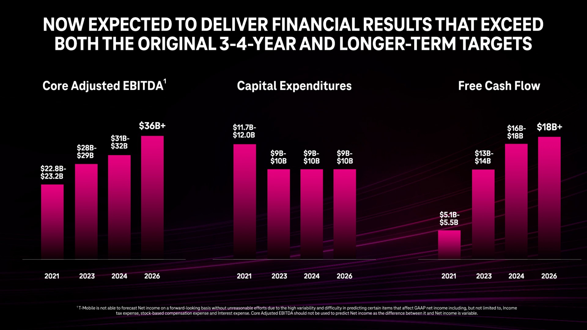now expected to deliver financial results that exceed both the original year and longer term targets core adjusted capital expenditures free cash flow | Deutsche Telekom