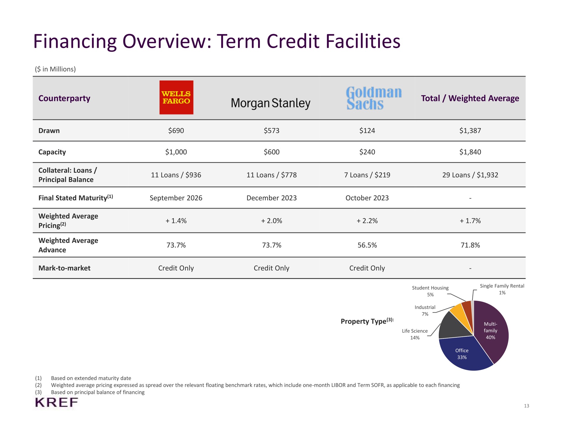 financing overview term credit facilities morgan | KKR Real Estate Finance Trust