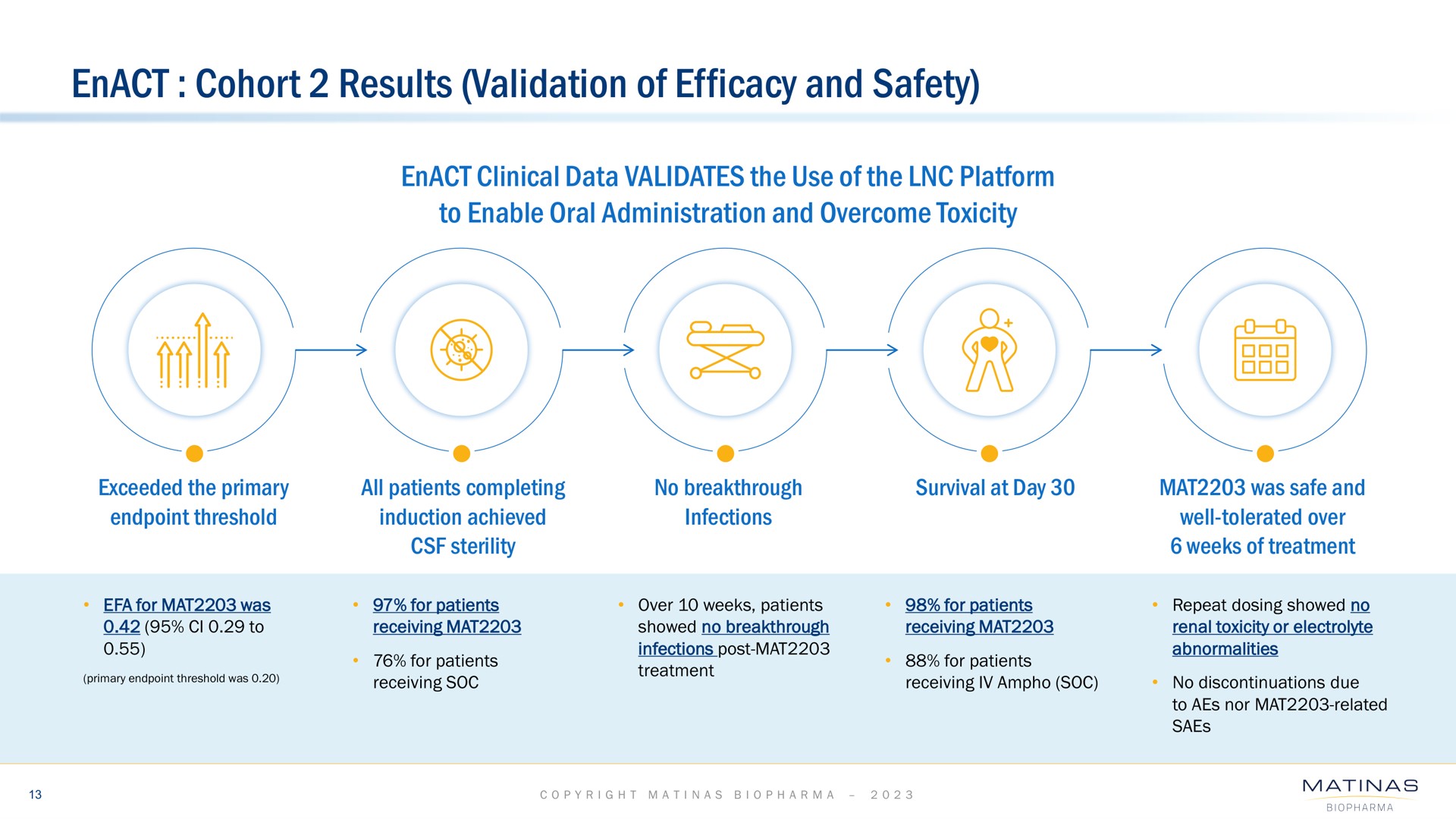 enact cohort results validation of efficacy and safety i | Matinas BioPharma
