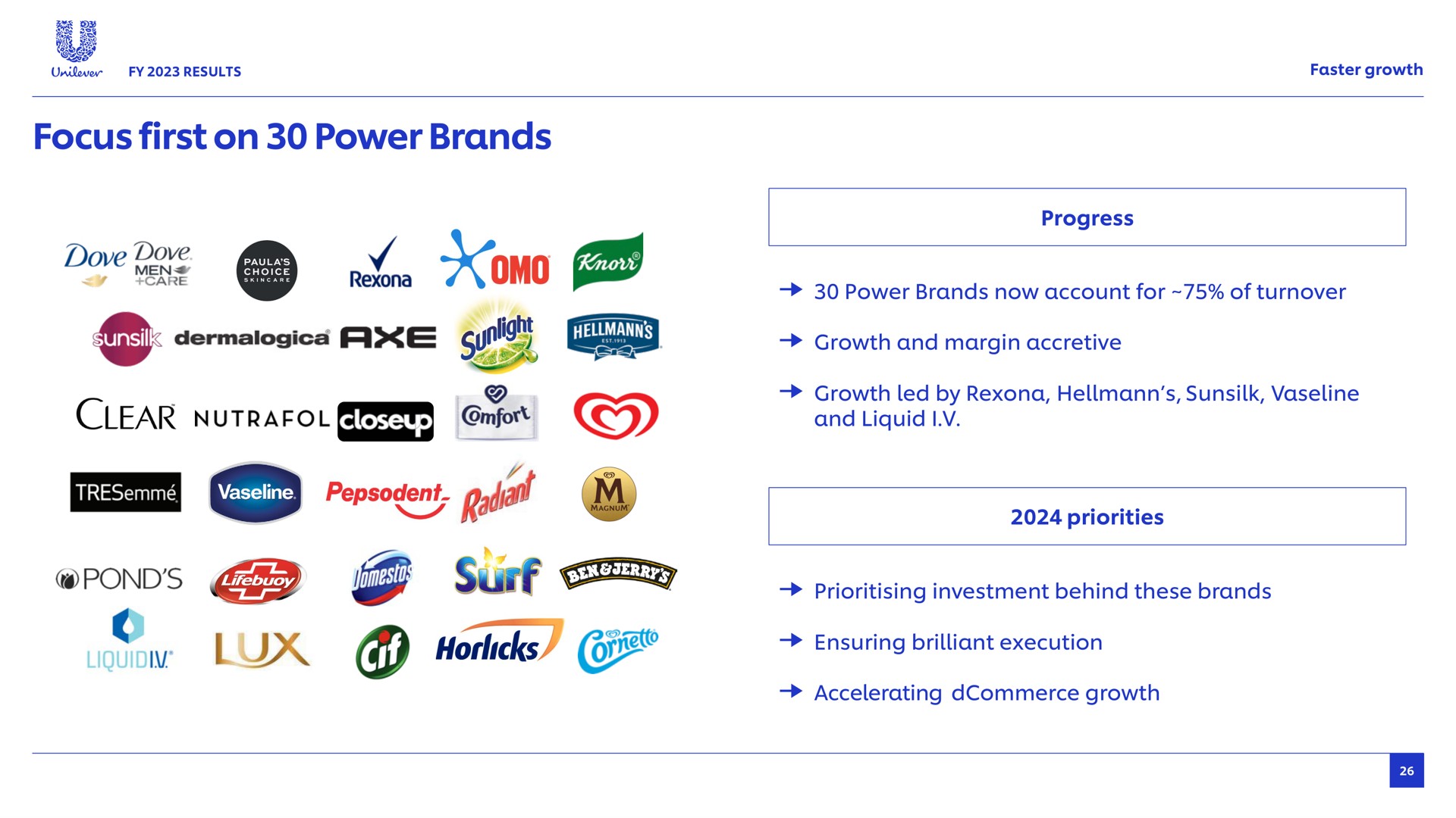 focus first on power brands faster growth dove dove axe ged clear progress now account for of turnover growth and margin accretive growth led by and liquid pond surf lux priorities investment behind these ensuring brilliant execution accelerating growth | Unilever