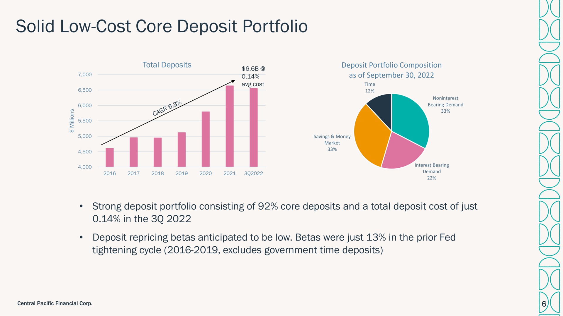 solid low cost core deposit portfolio i i i | Central Pacific Financial