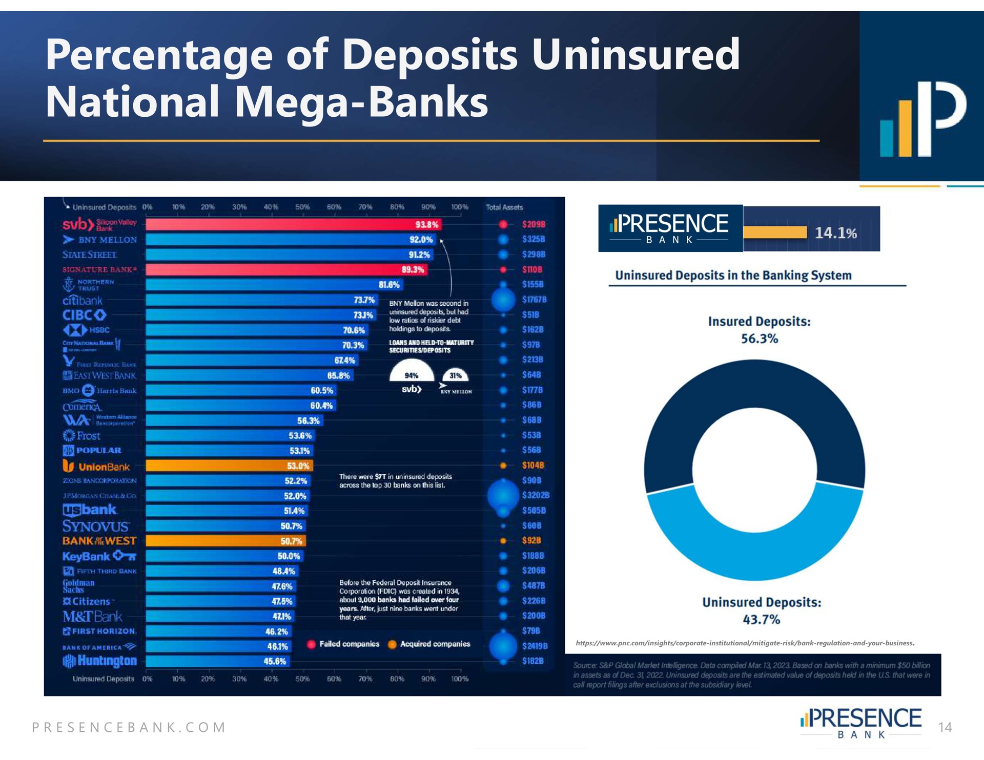 percentage of deposits uninsured national banks | PB Bankshares