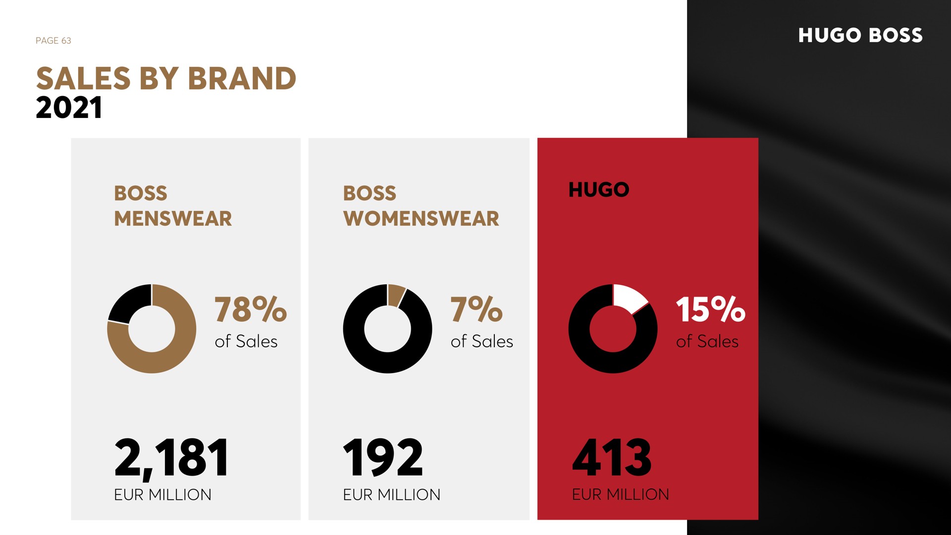 page sales by brand boss boss of sales of sales of sales million million million | Hugo Boss