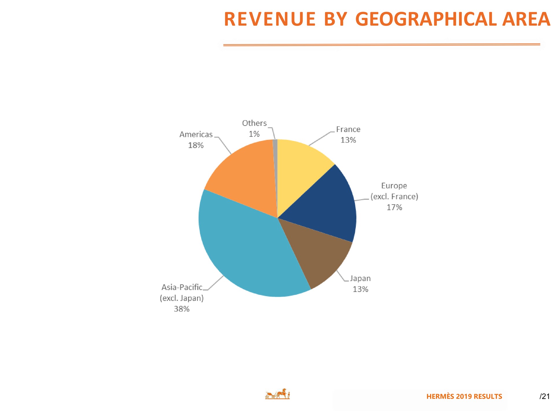 revenue by geographical area | Hermes