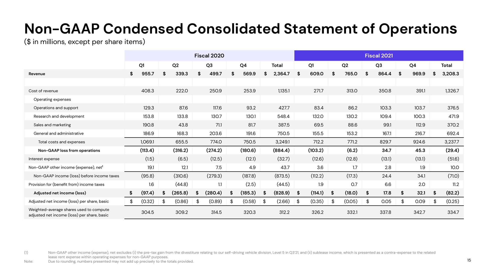 non condensed consolidated statement of operations fiscal | Lyft