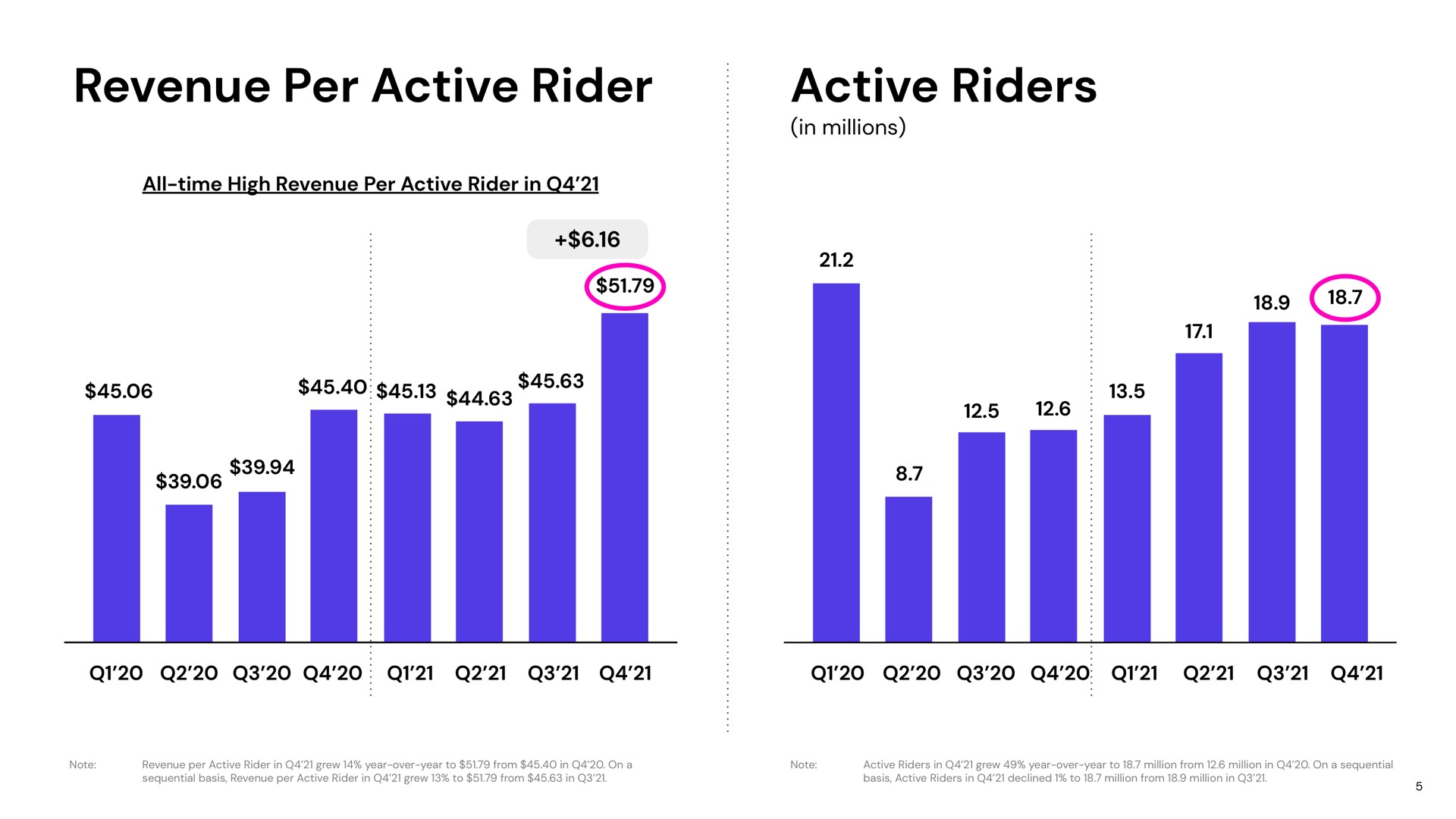 revenue per active rider active riders | Lyft