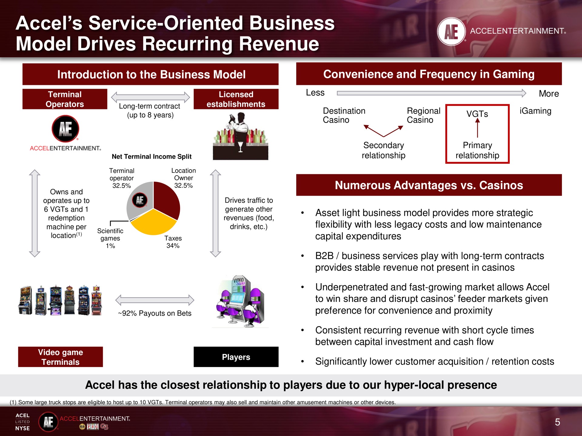 service oriented business model drives recurring revenue soccer errs | Accel Entertaiment