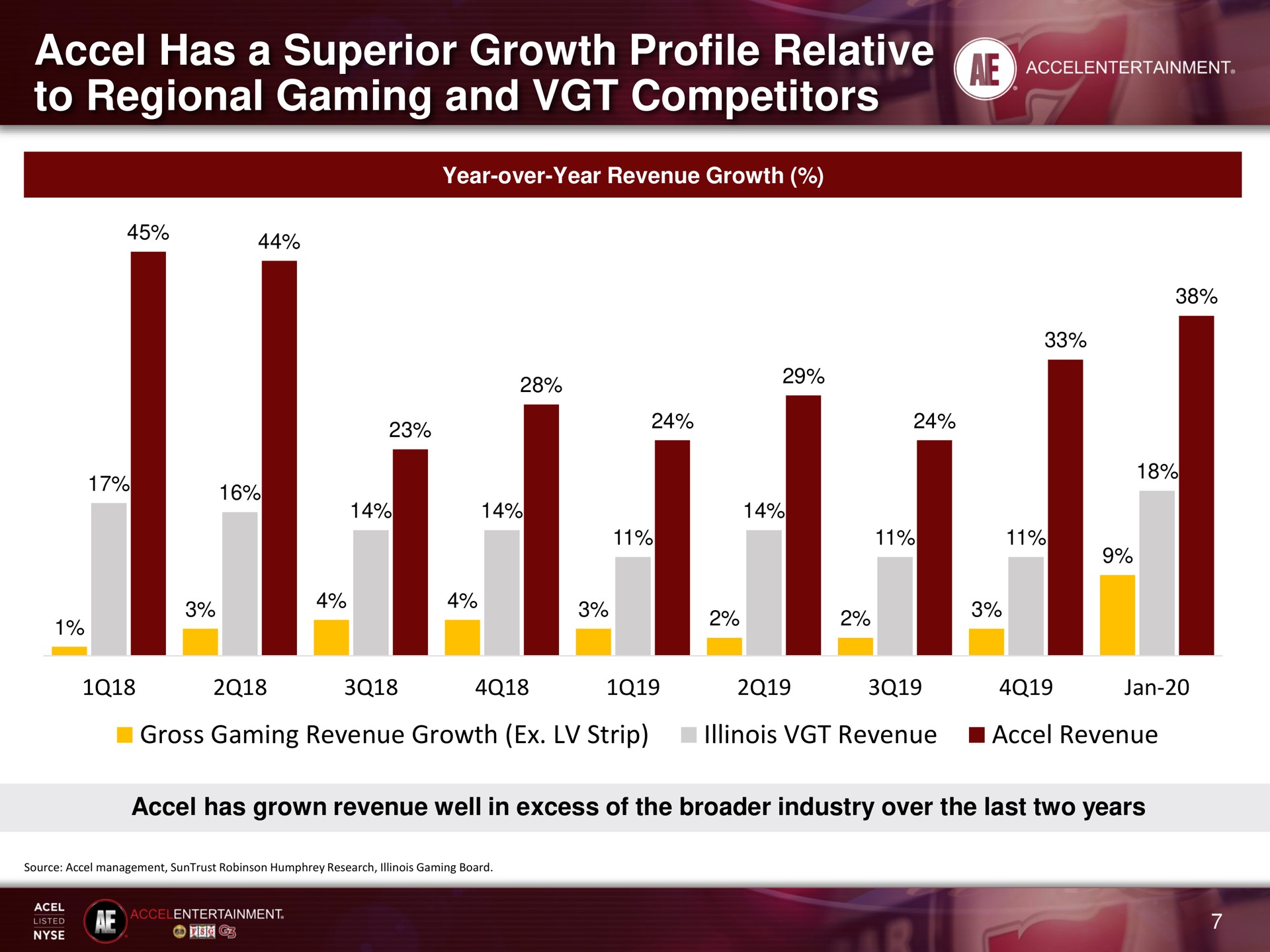 has a superior growth profile relative to regional gaming and competitors | Accel Entertaiment