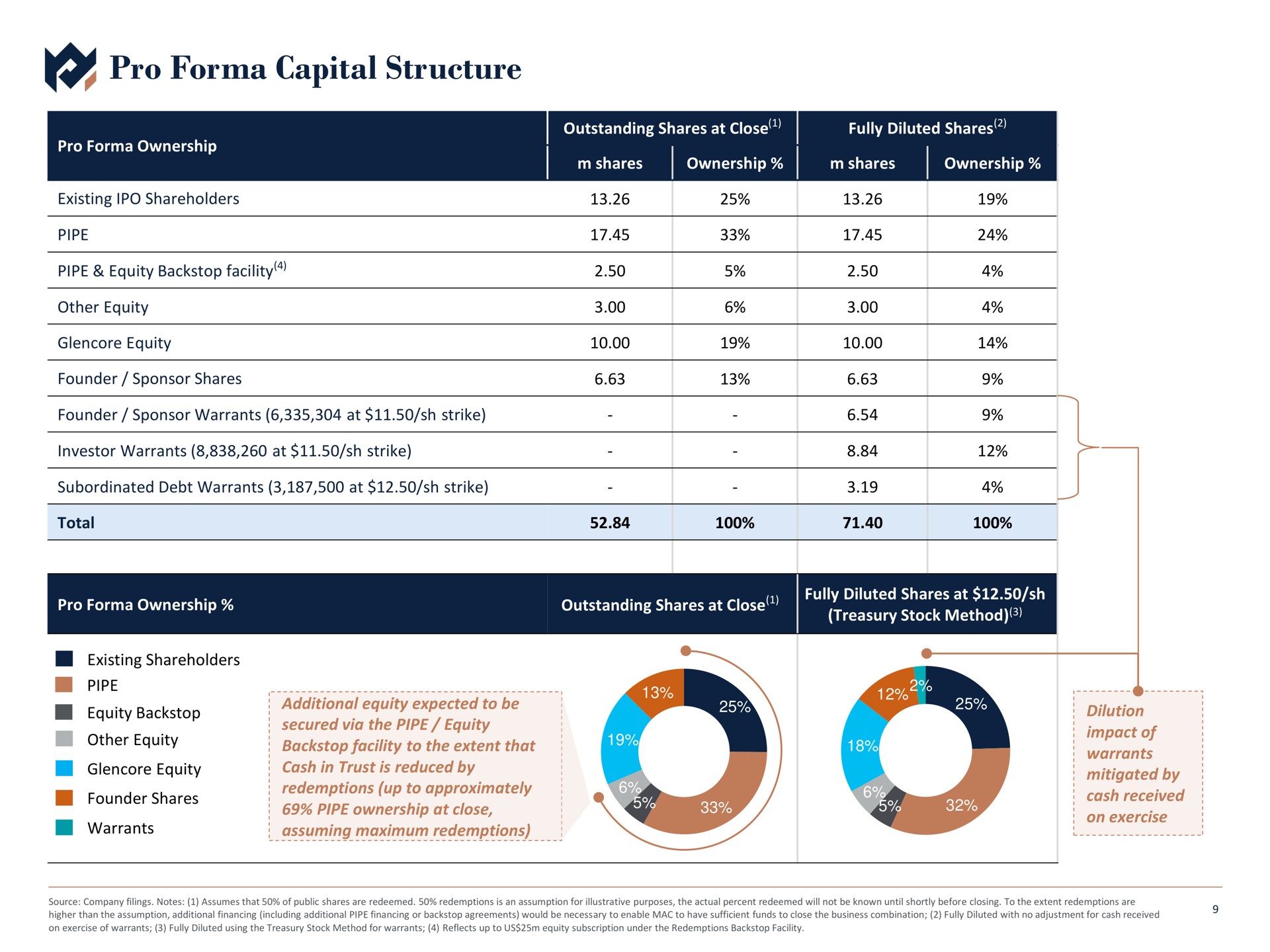 pro capital structure | Metals Acquisition Corp