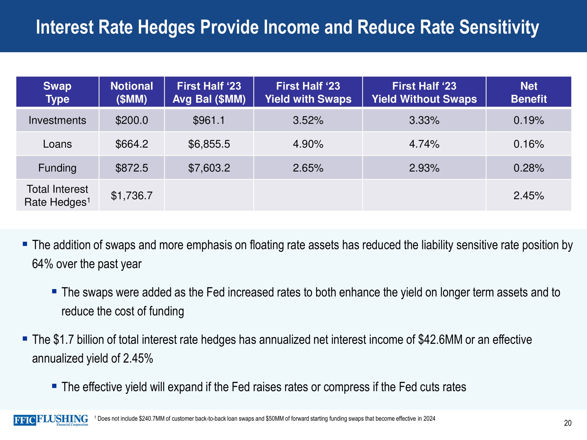 interest rate hedges provide income and reduce rate sensitivity | Flushing Financial