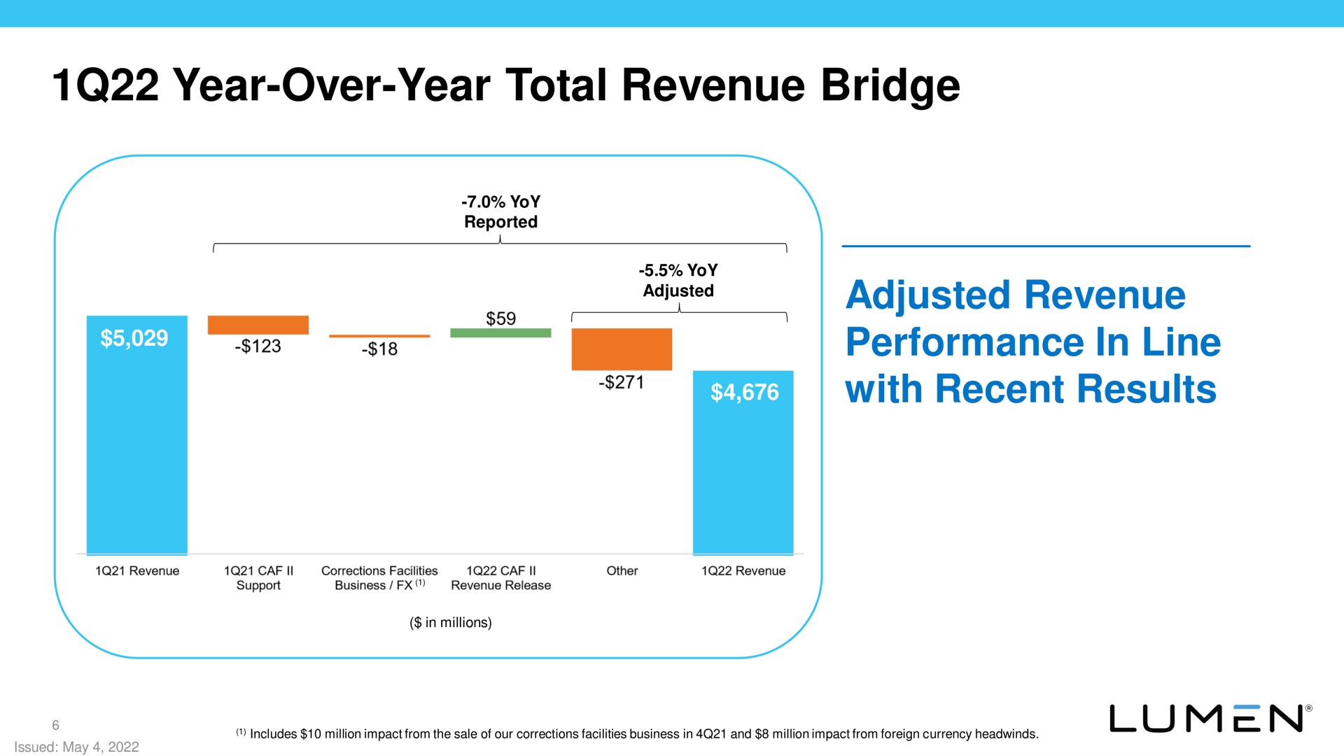 year over year total revenue bridge adjusted revenue performance in line with recent results | Lumen