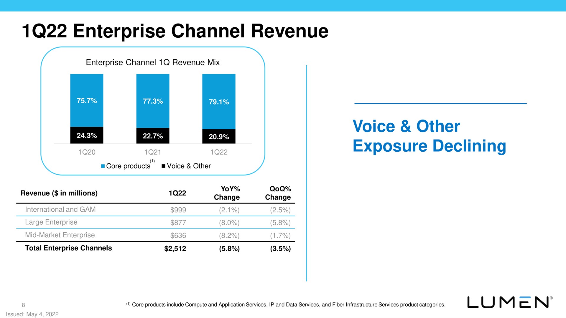 enterprise channel revenue voice other exposure declining | Lumen