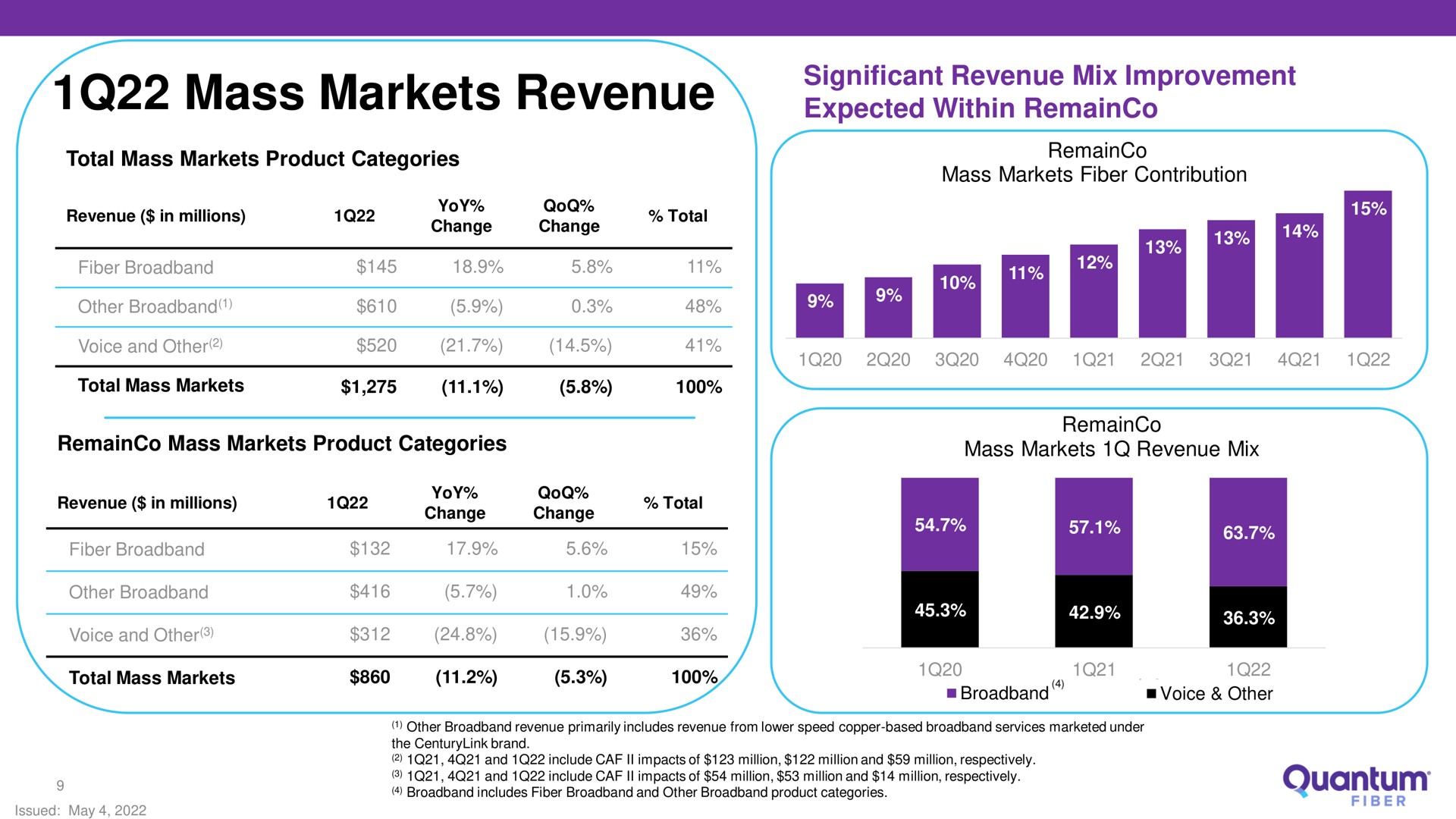 mass markets revenue expected within | Lumen