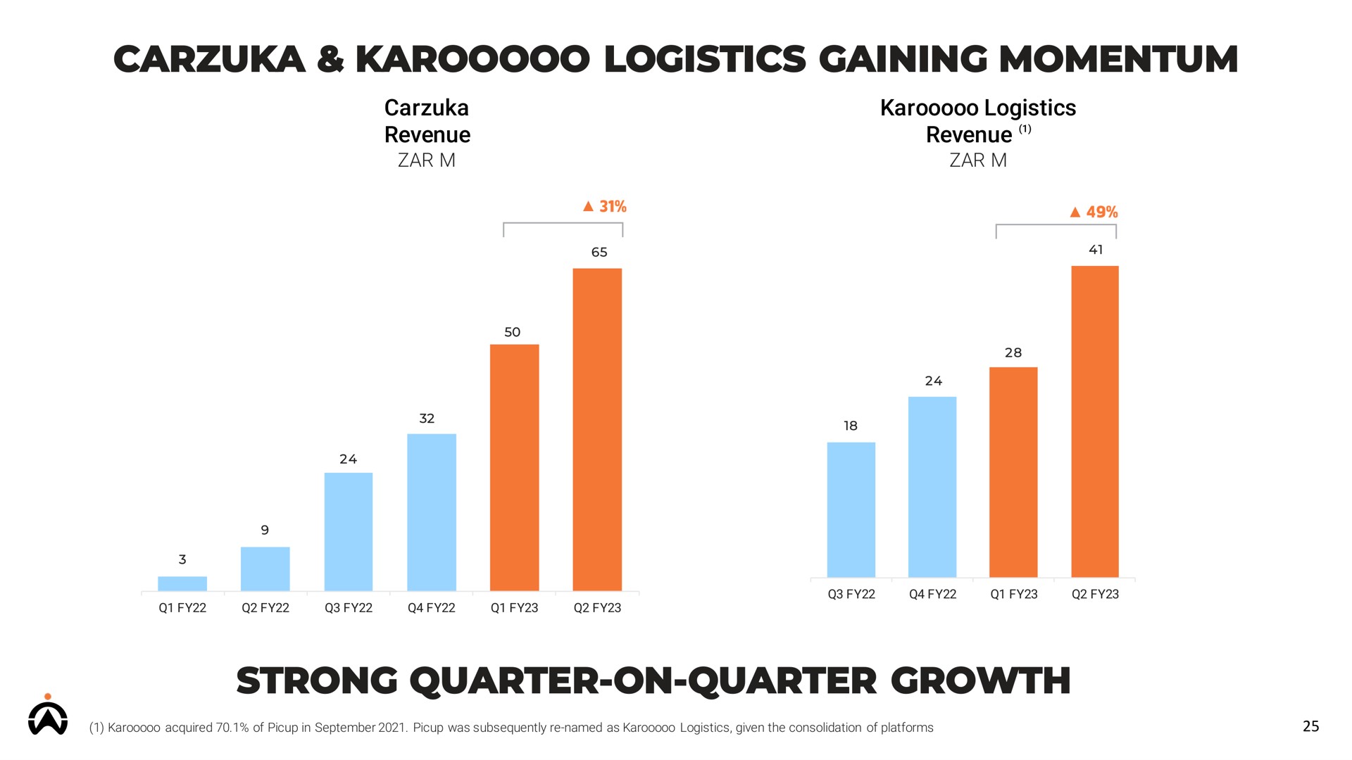 logistics gaining momentum strong quarter on quarter growth | Karooooo