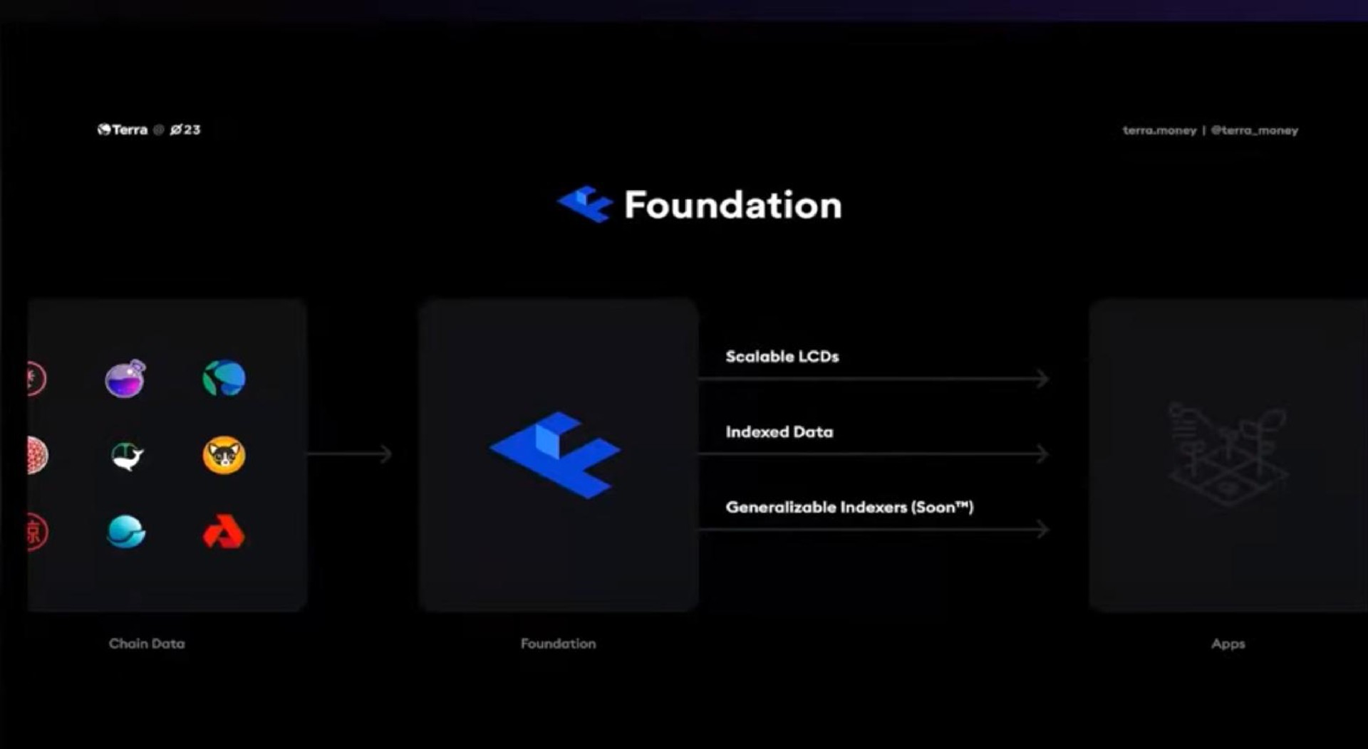 foundation be a generalizable indexers soon | Terraform Labs
