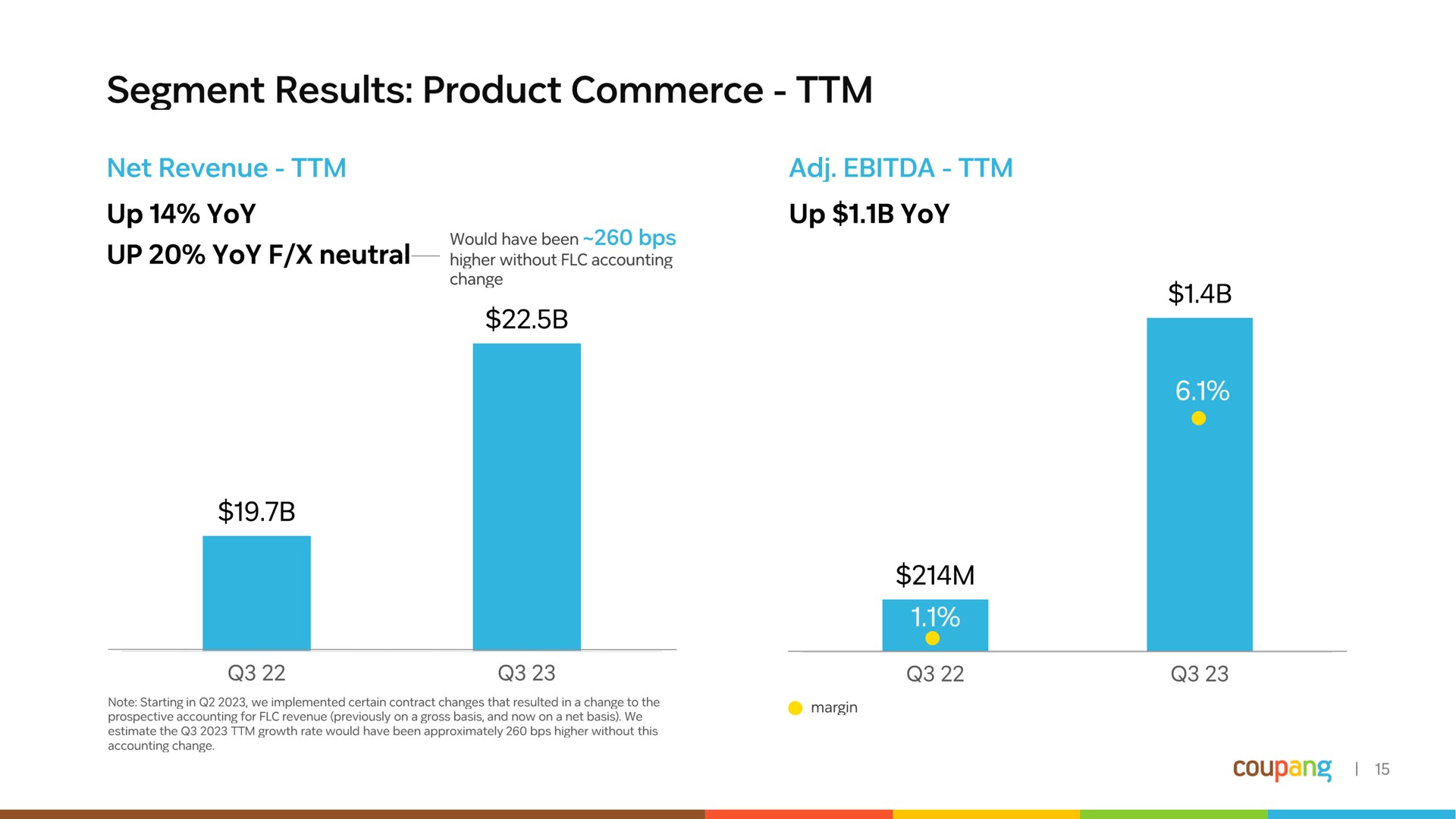 segment results product commerce up yoy up yoy | Coupang