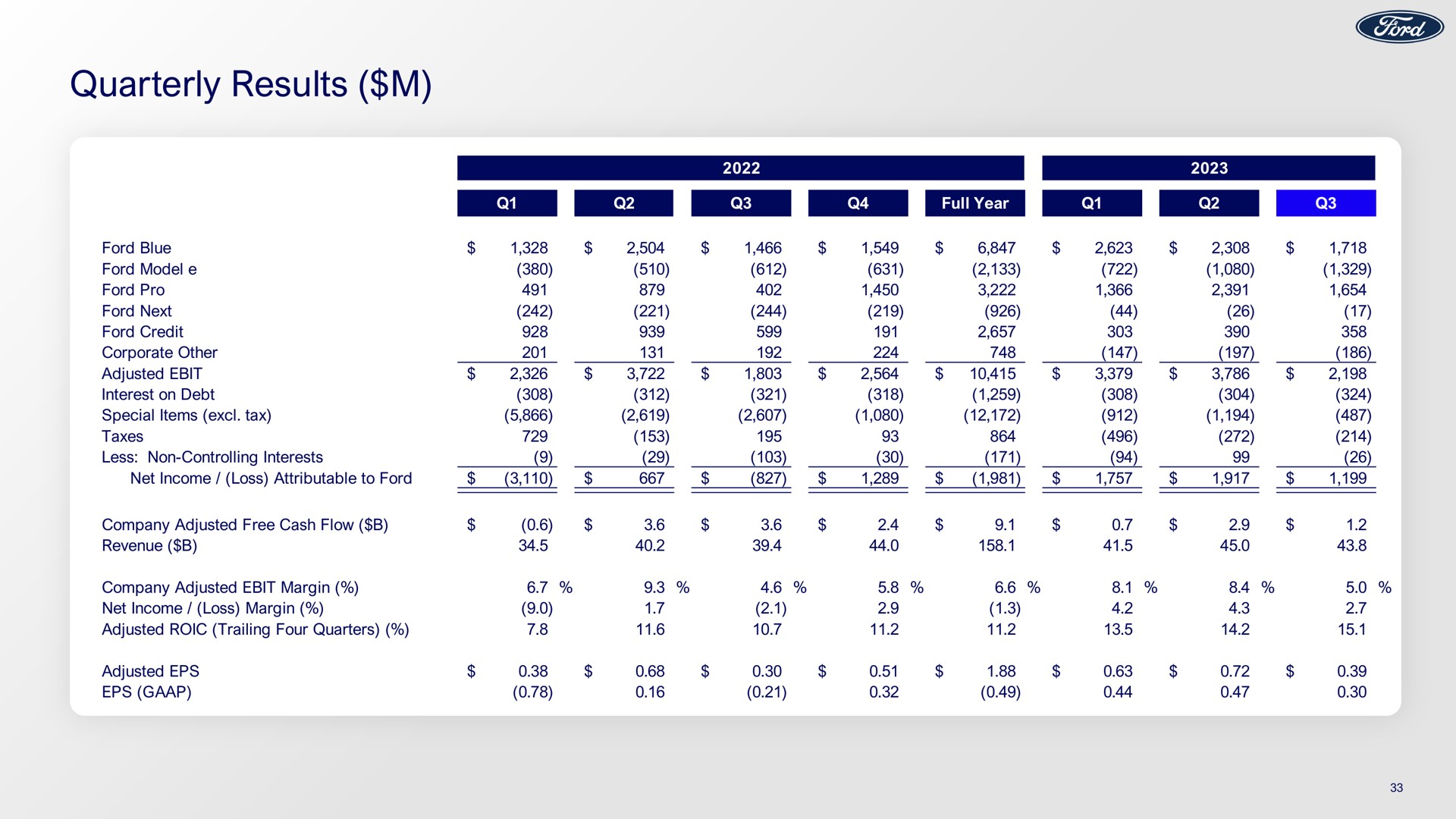 quarterly results | Ford