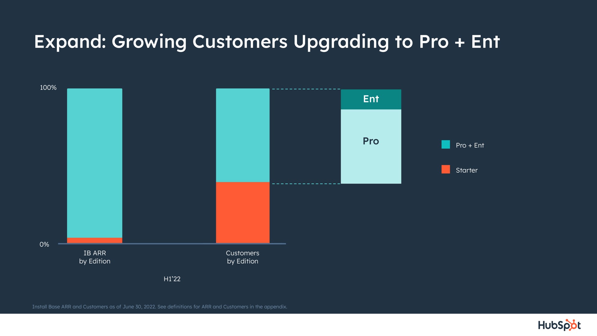 expand growing customers upgrading to pro | Hubspot