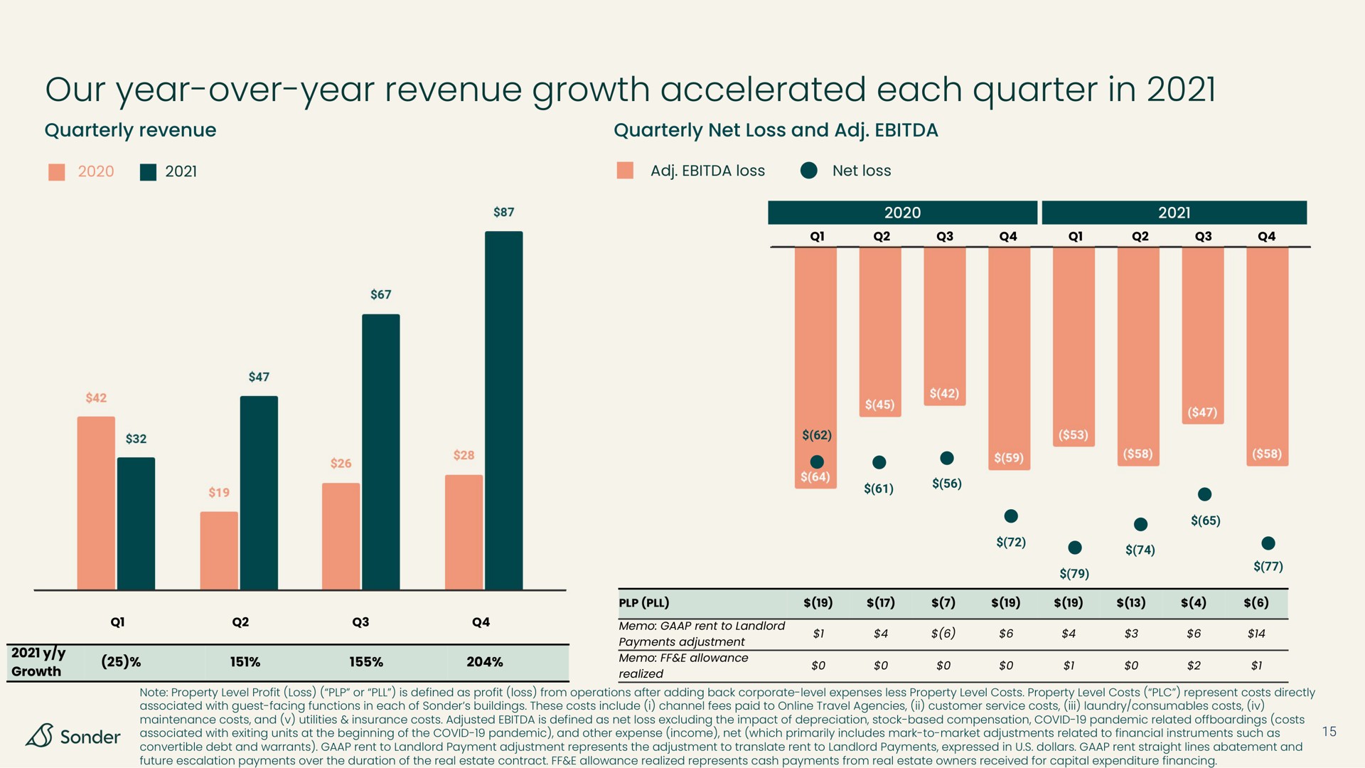 our year over year revenue growth accelerated each quarter in | Sonder