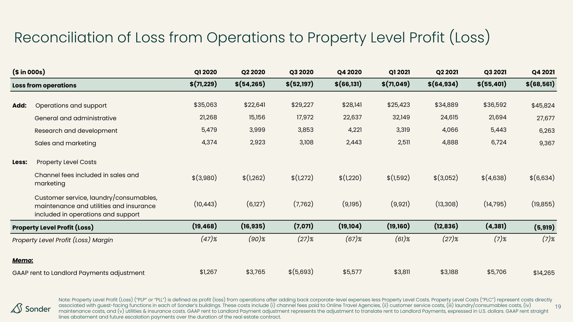 reconciliation of loss from operations to property level profit loss | Sonder