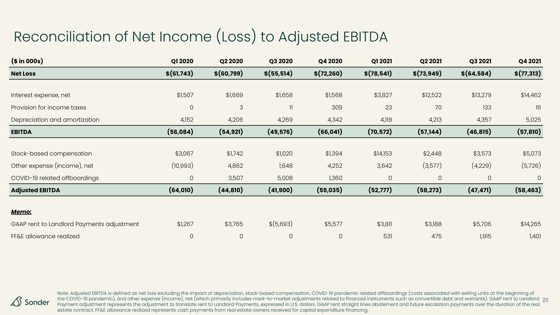 reconciliation of net income loss to adjusted | Sonder