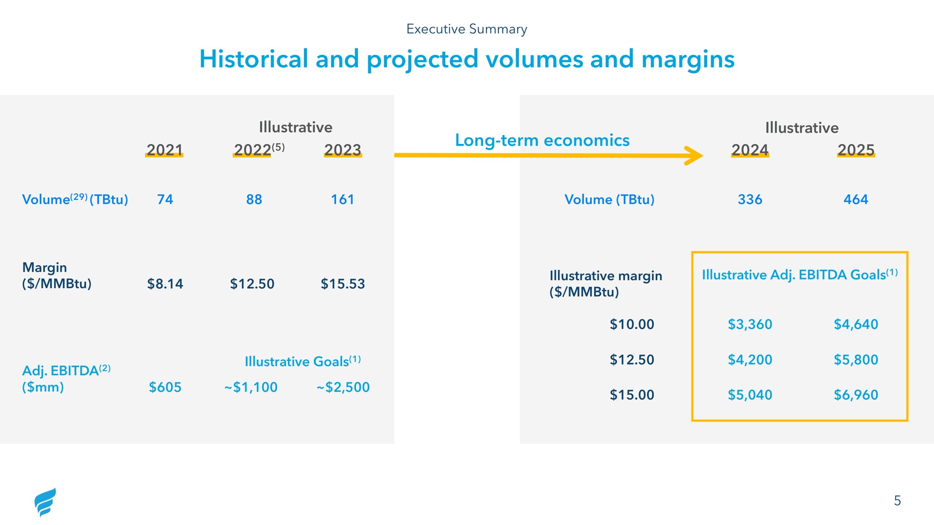 historical and projected volumes and margins | NewFortress Energy