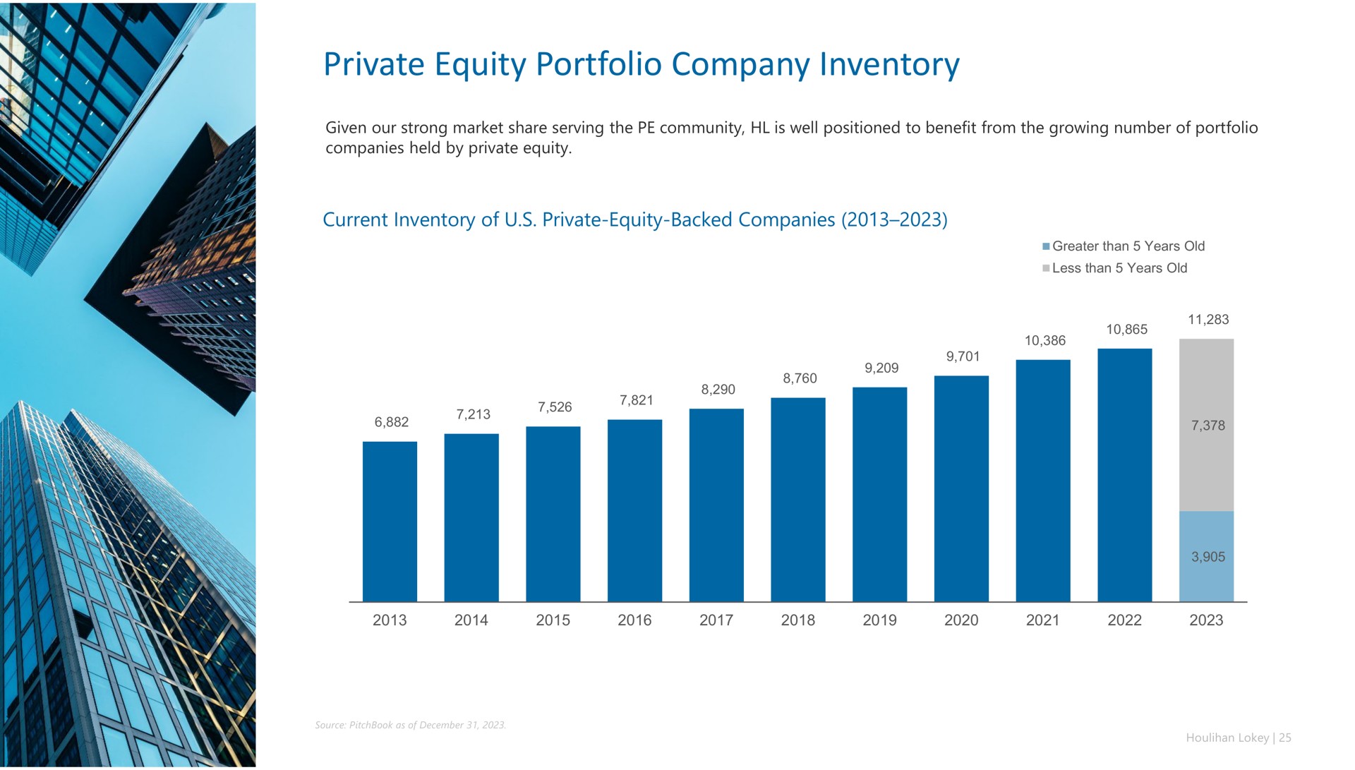 private equity portfolio company inventory | Houlihan Lokey