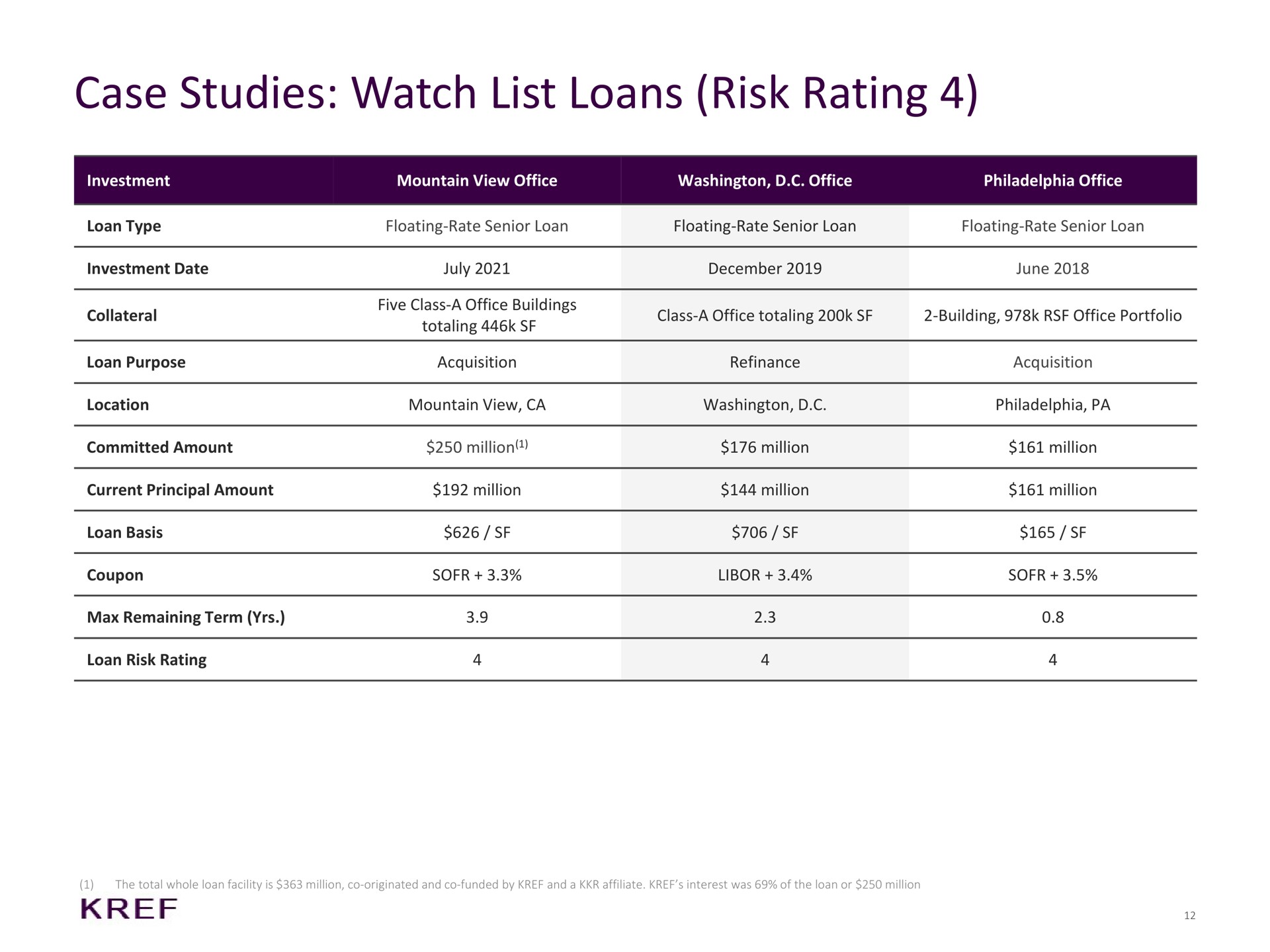 case studies watch list loans risk rating | KKR Real Estate Finance Trust