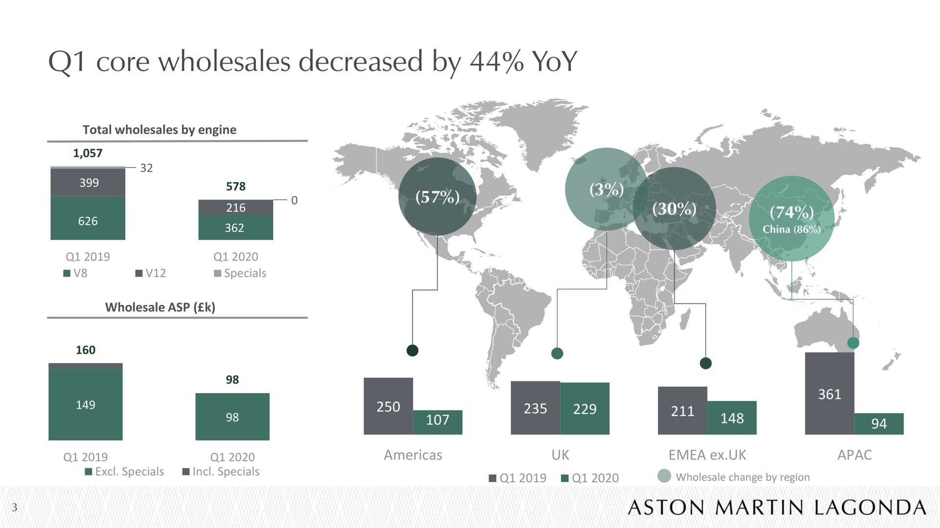 core wholesales decreased by yoy | Aston Martin Lagonda