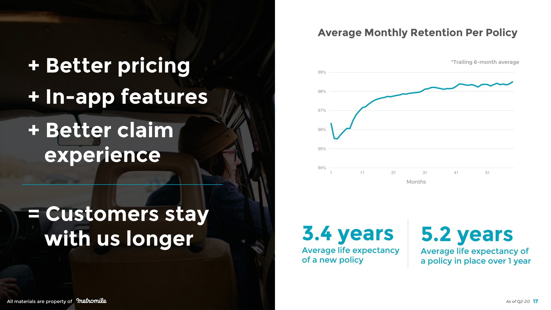 better pricing in features better claim experience customers stay with us longer years years years | Metromile