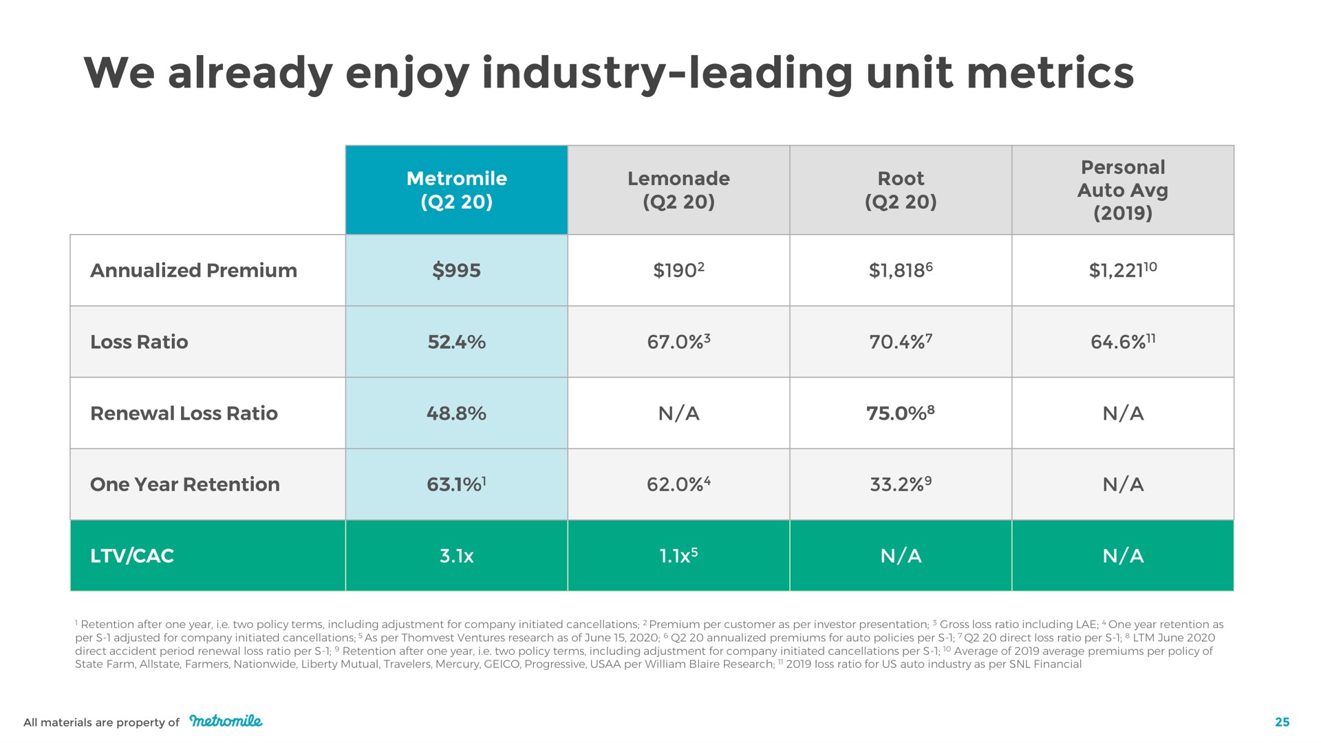 we already enjoy industry leading unit metrics | Metromile