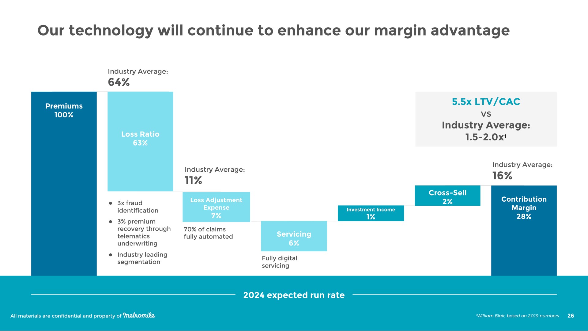 our technology will continue to enhance our margin advantage | Metromile
