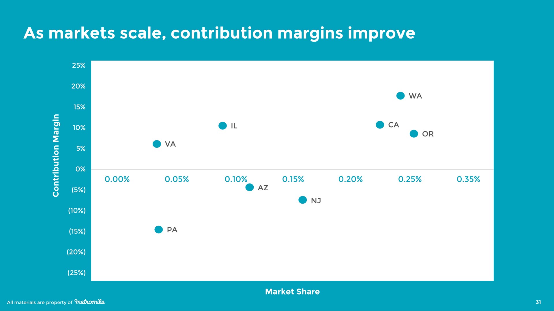 as markets scale contribution margins improve | Metromile