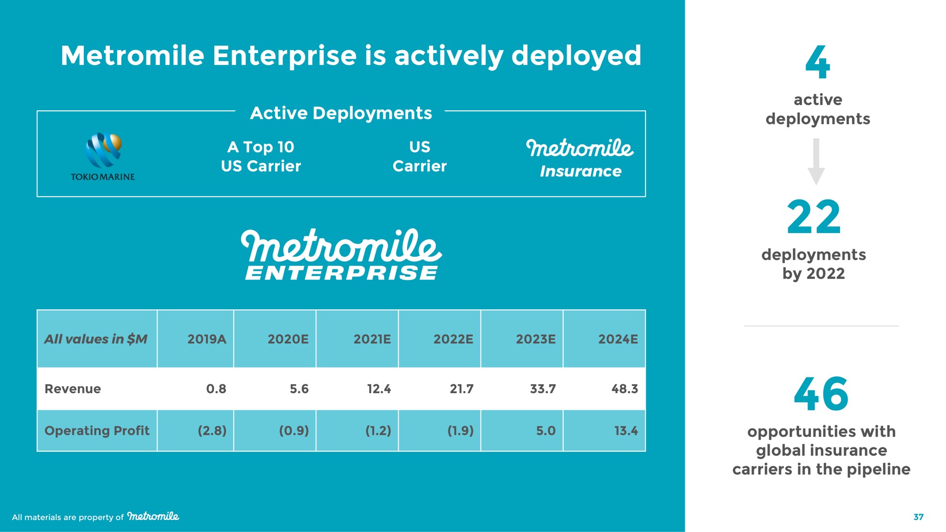 enterprise is actively deployed a top us | Metromile