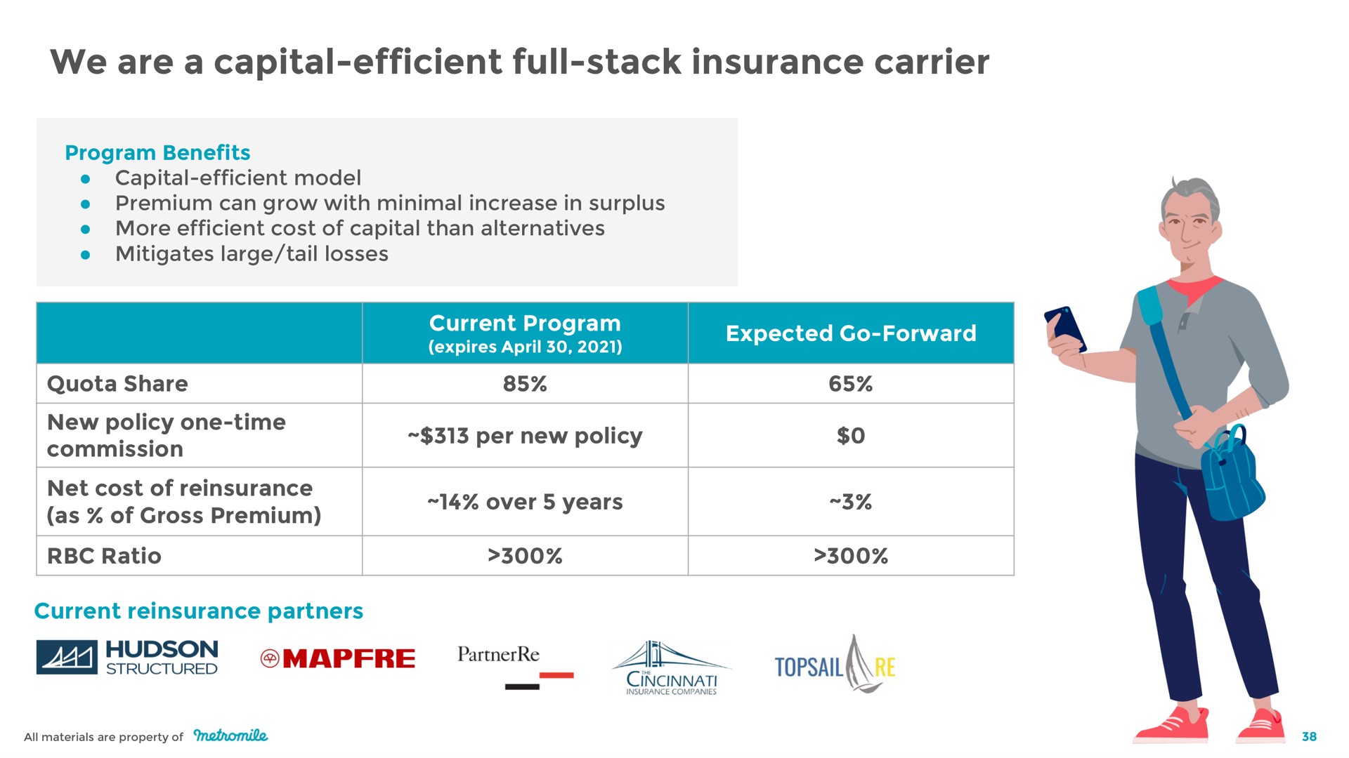 we are a capital efficient full stack insurance carrier peek | Metromile