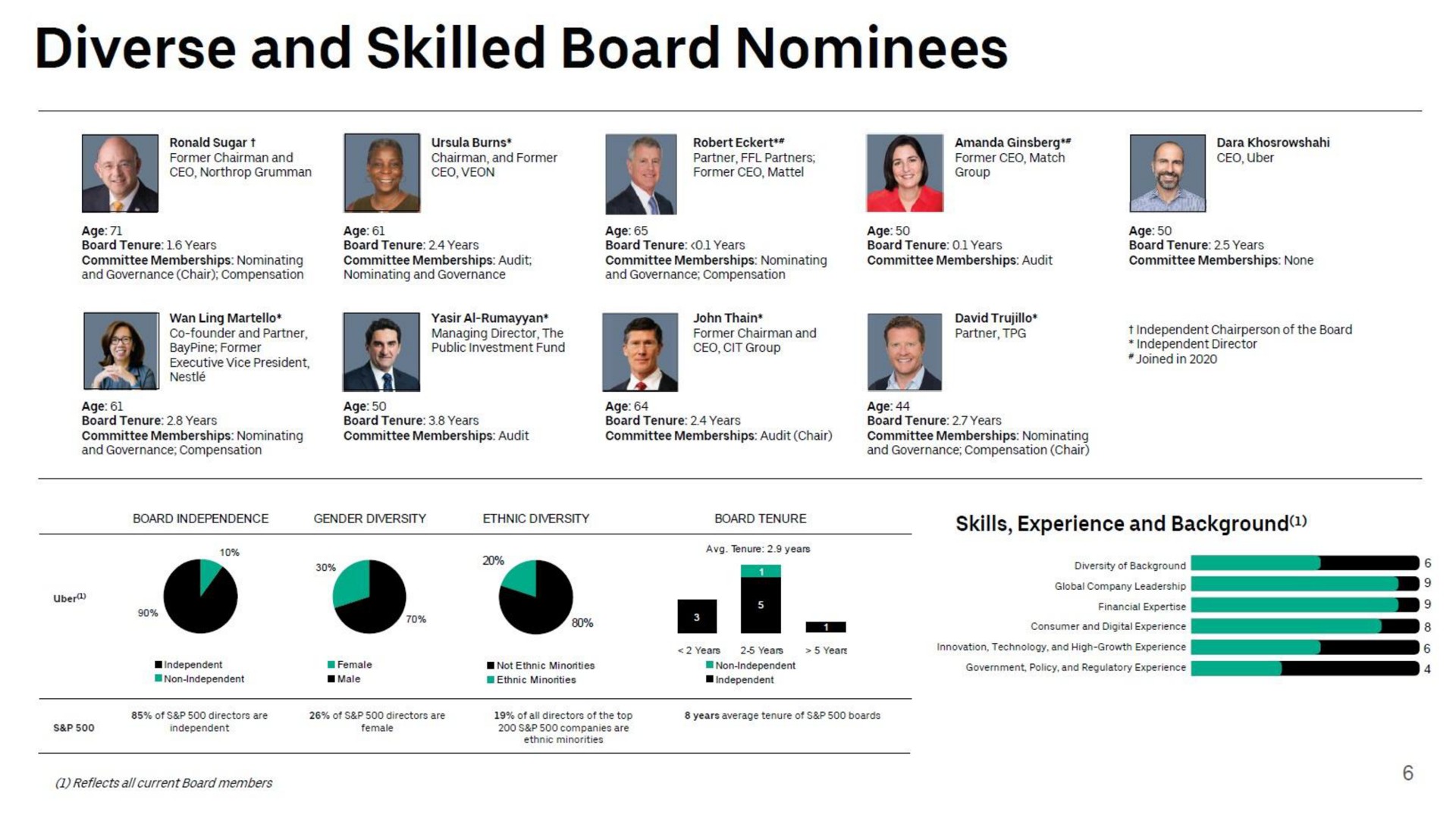 diverse and skilled board nominees i | Uber