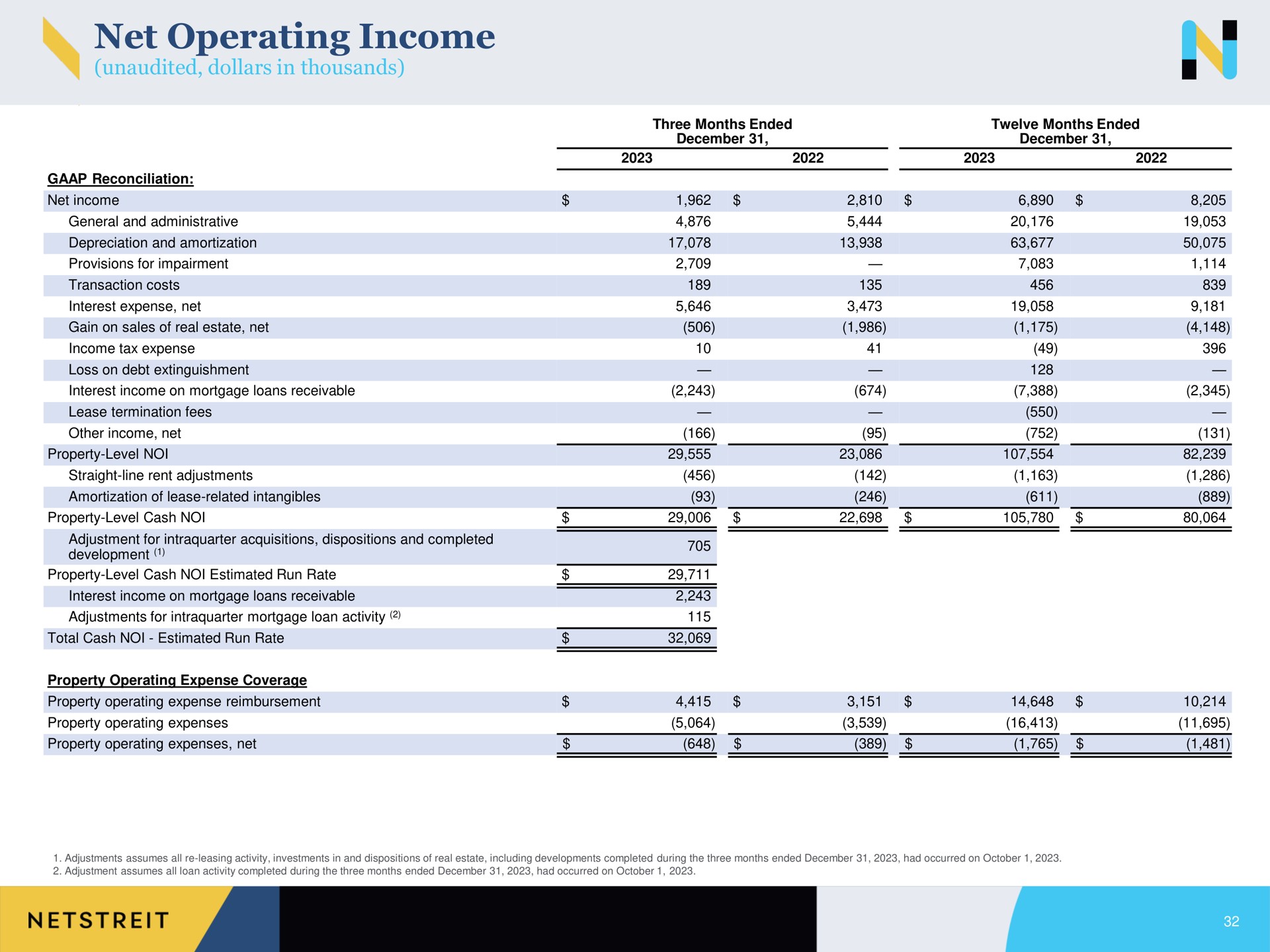 net operating income | Netstreit