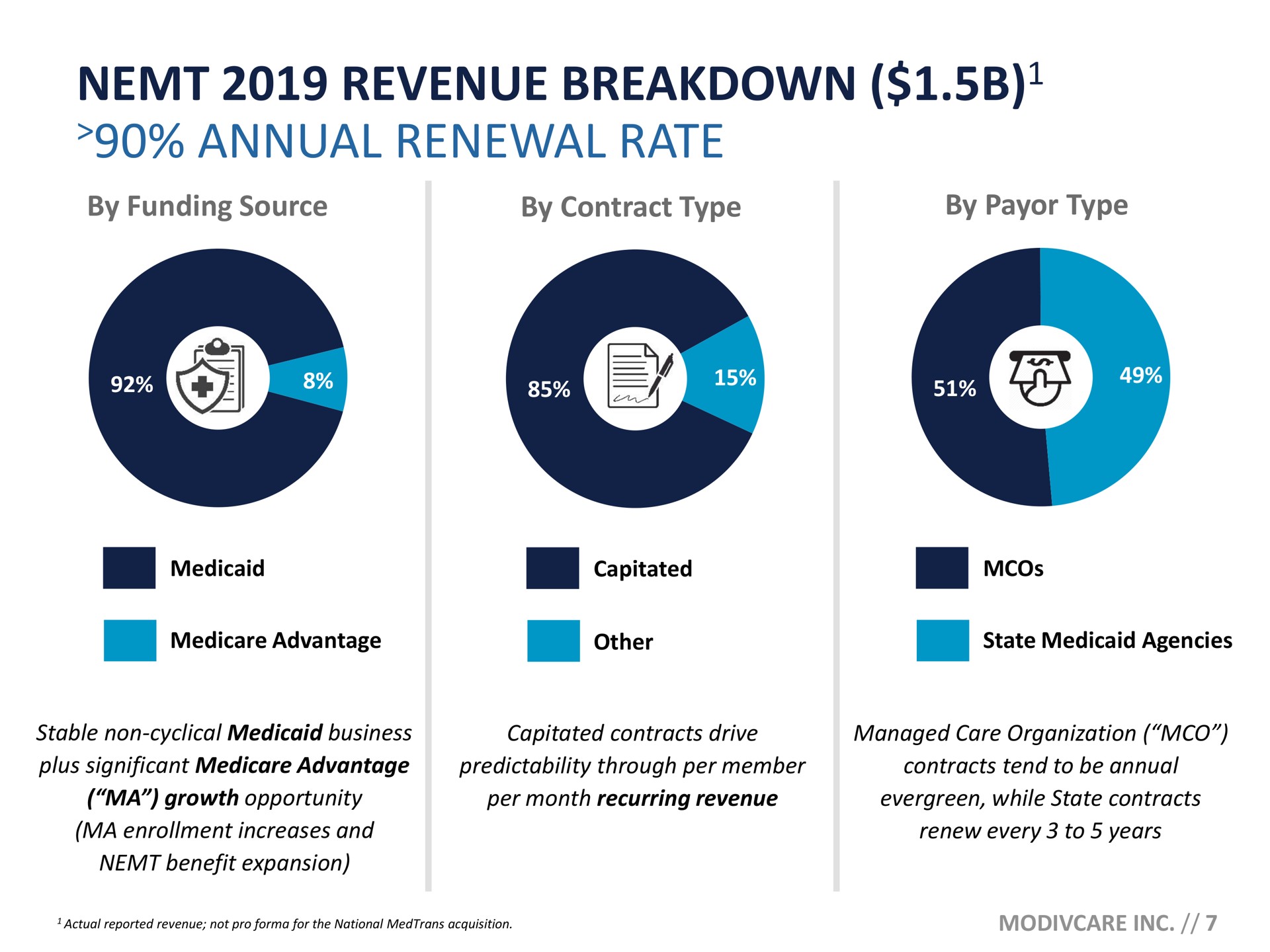 revenue breakdown annual renewal rate | ModivCare