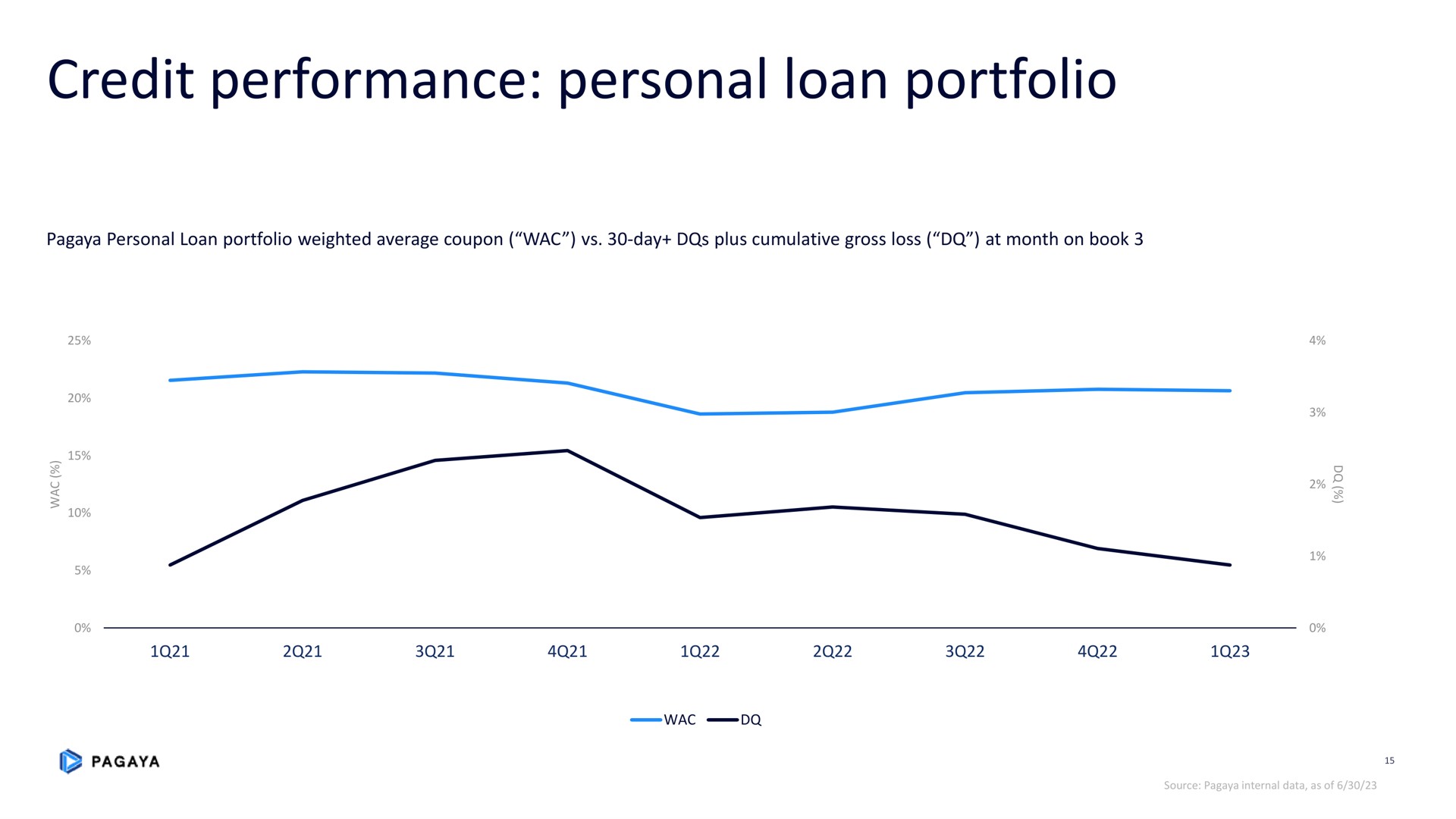 credit performance personal loan portfolio | Pagaya