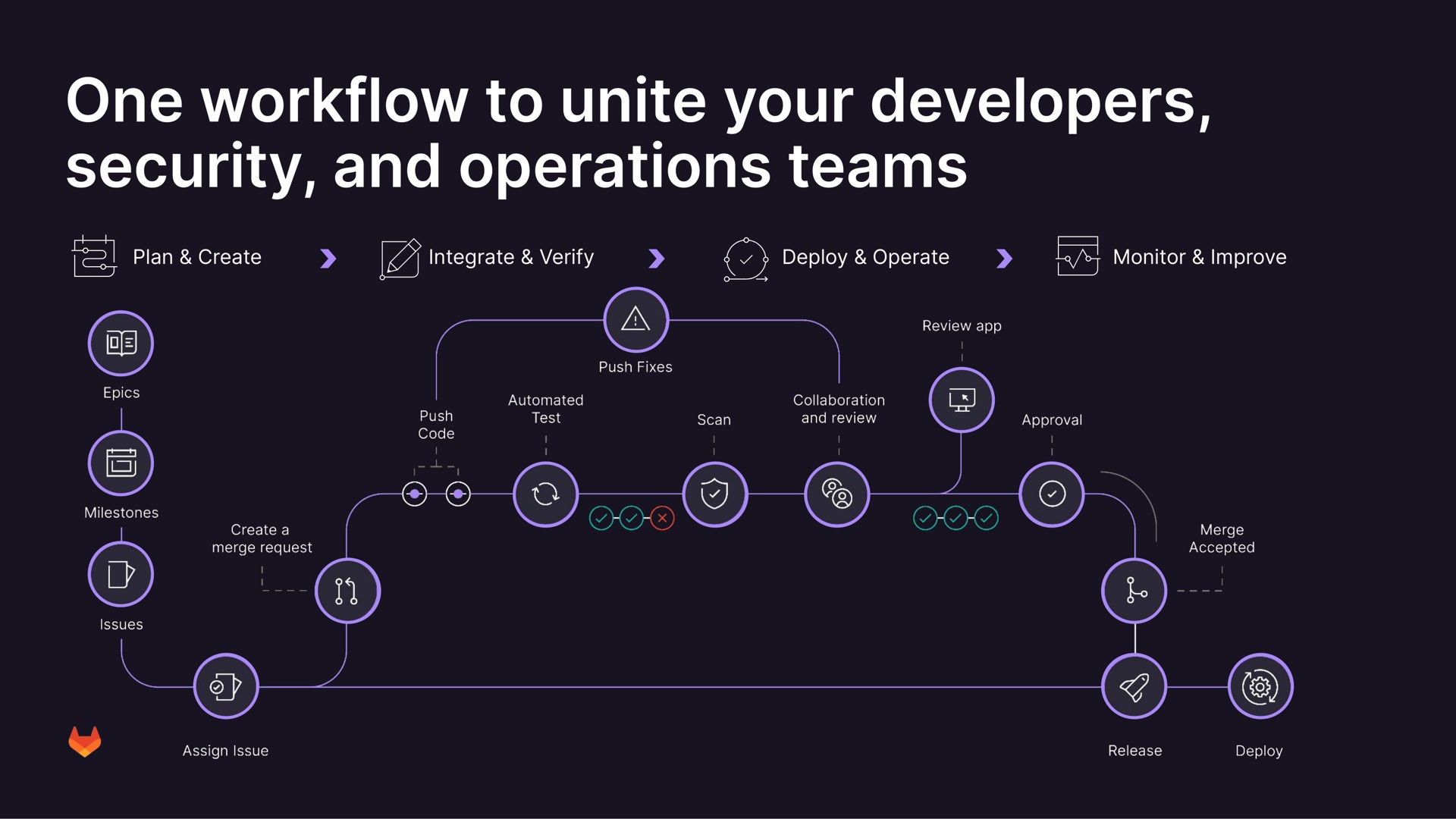 one to unite your developers security and operations teams | GitLab