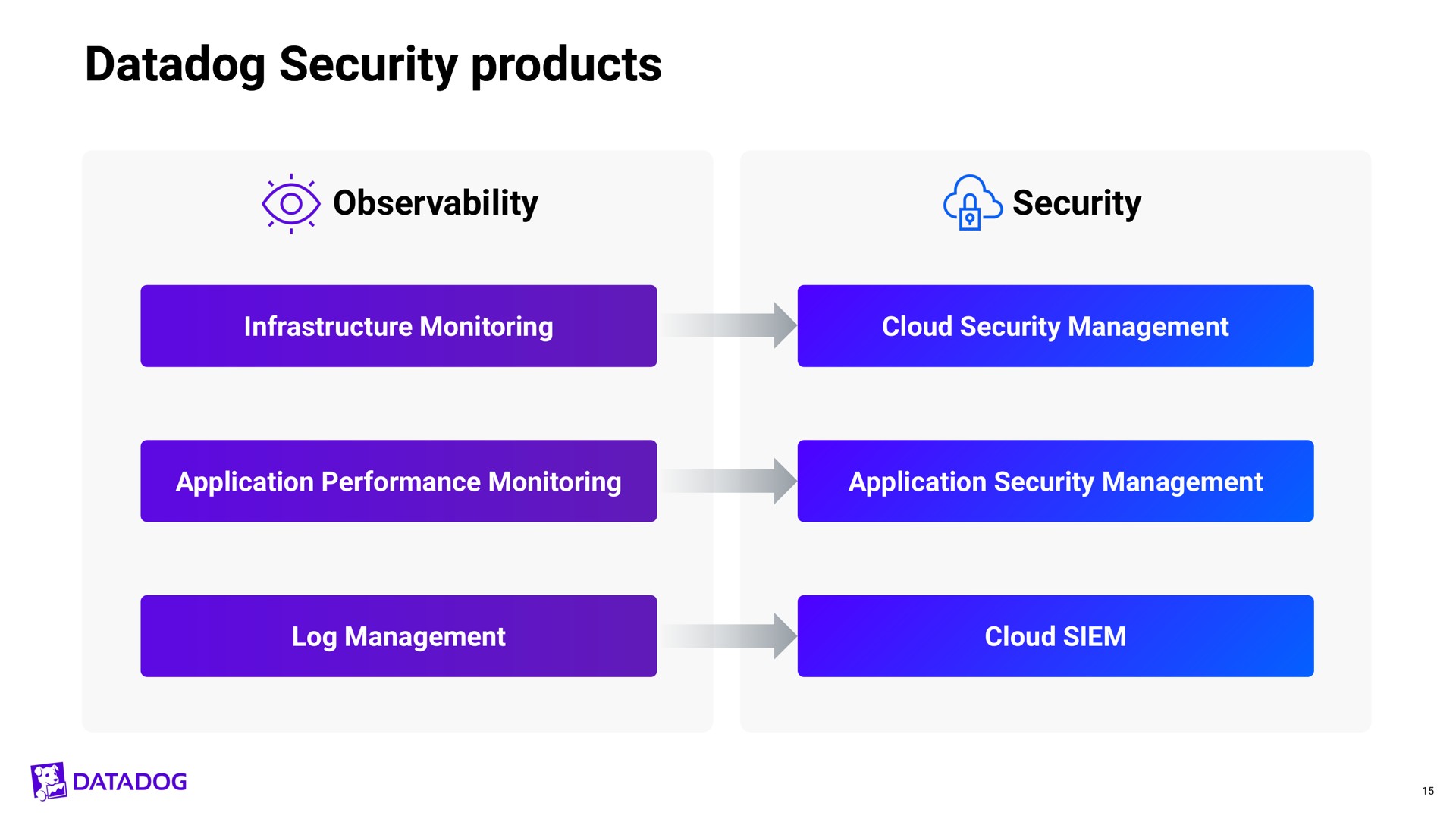 security products security products | Datadog