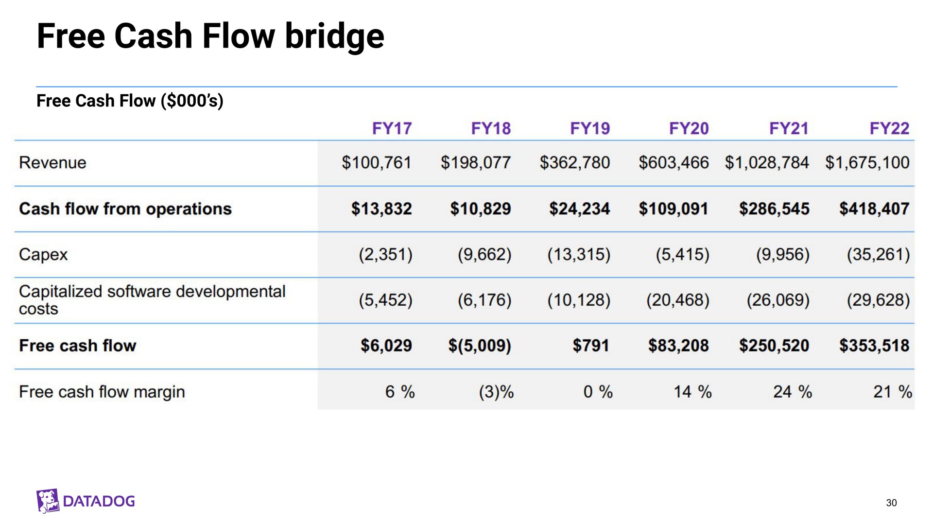 free cash flow bridge capitalized developmental | Datadog
