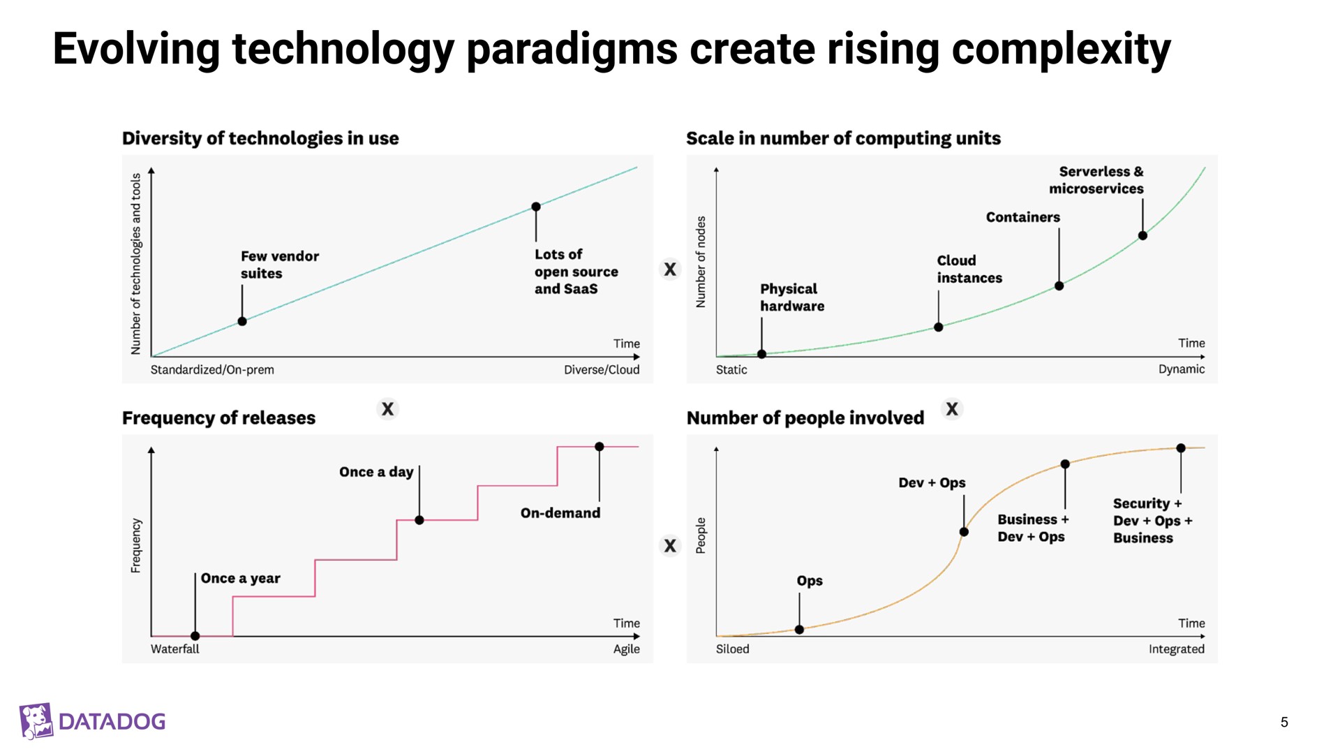 evolving technology paradigms create rising complexity | Datadog