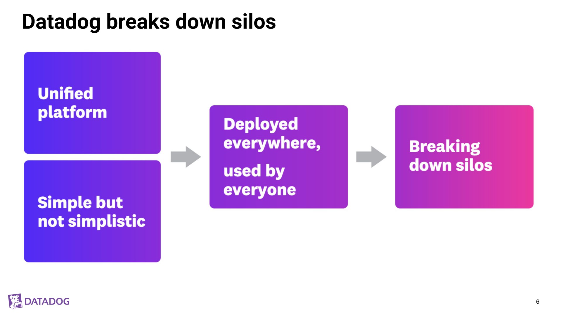 breaks down silos iter platform deployed teer cay simple but not simplistic used by everyone | Datadog