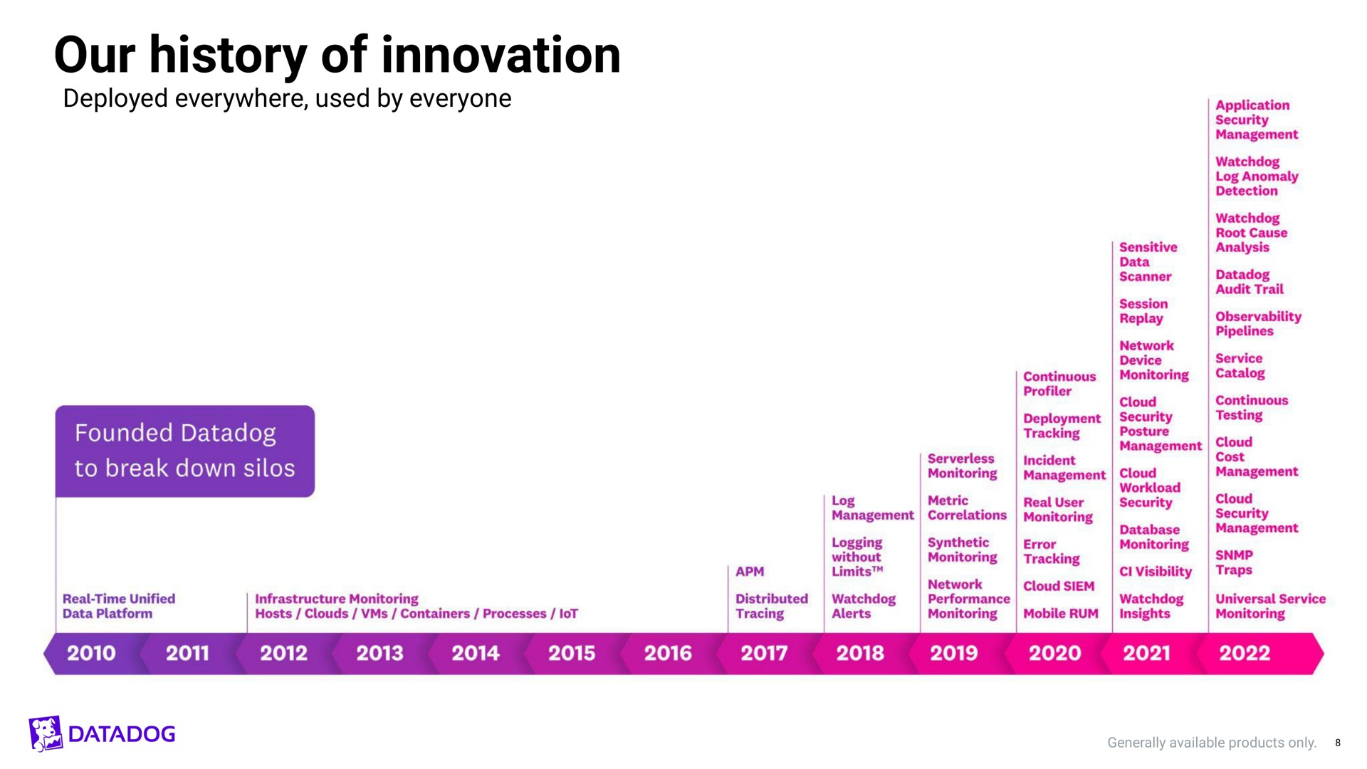 our history of innovation | Datadog