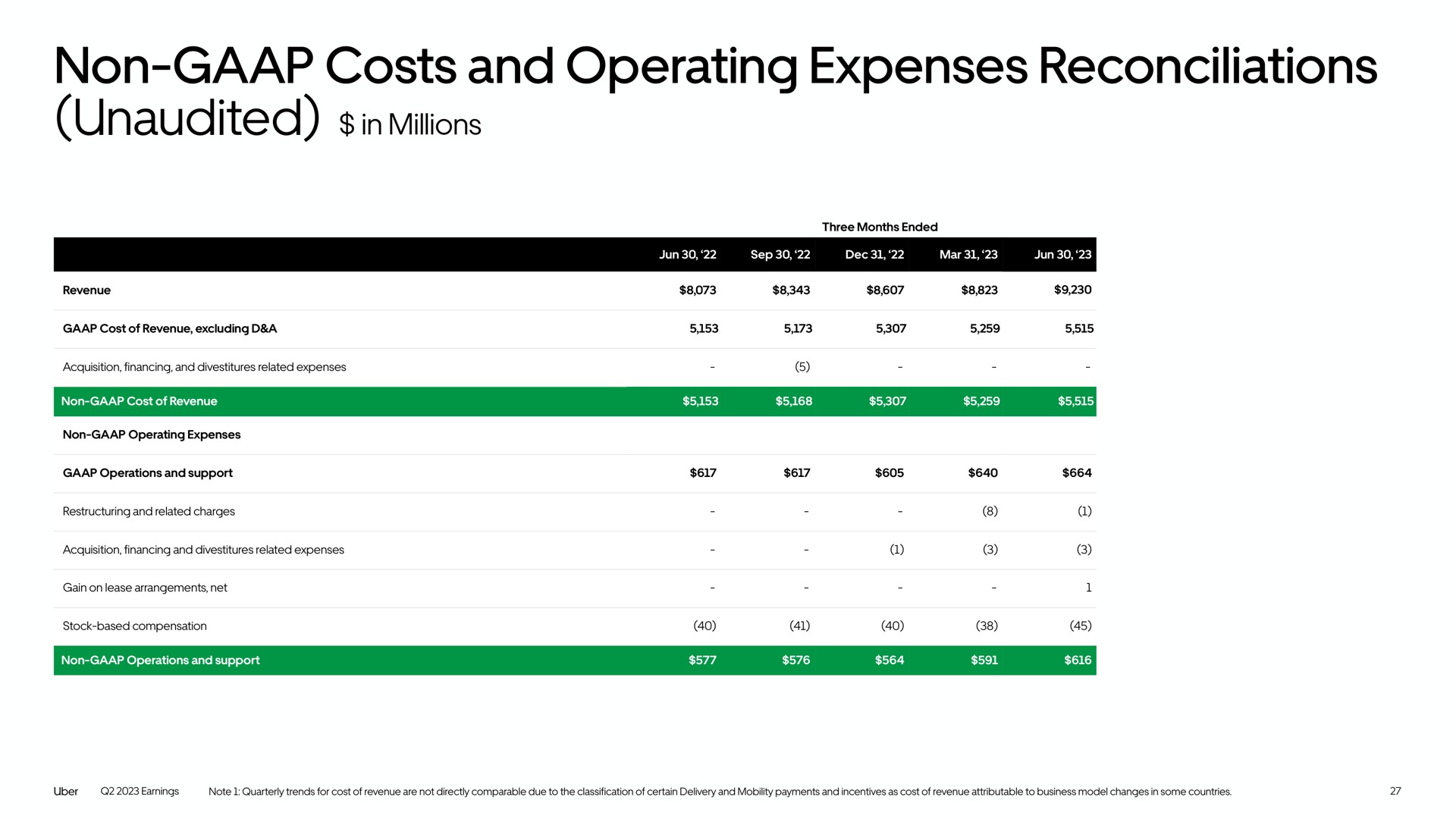 non costs and operating expenses reconciliations unaudited | Uber