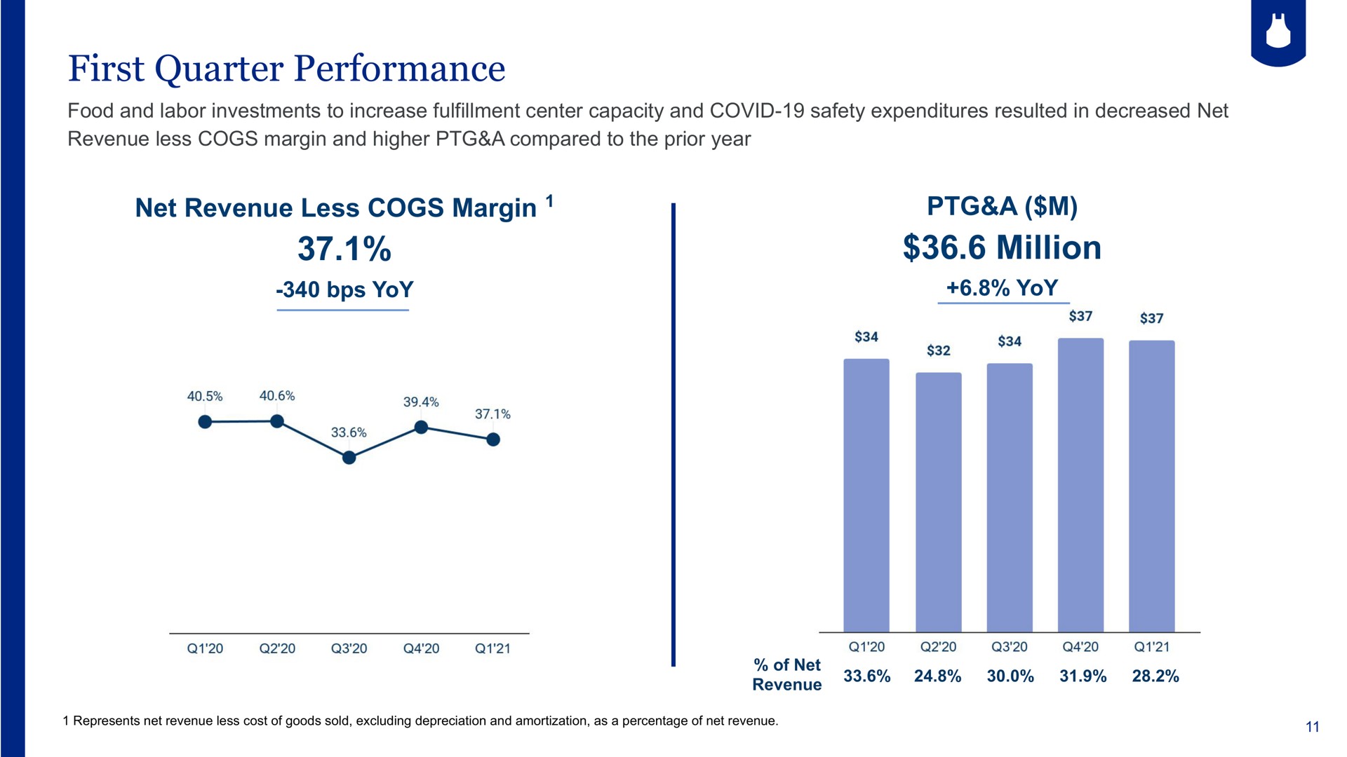 first quarter performance net revenue less cogs margin a million of | Blue Apron
