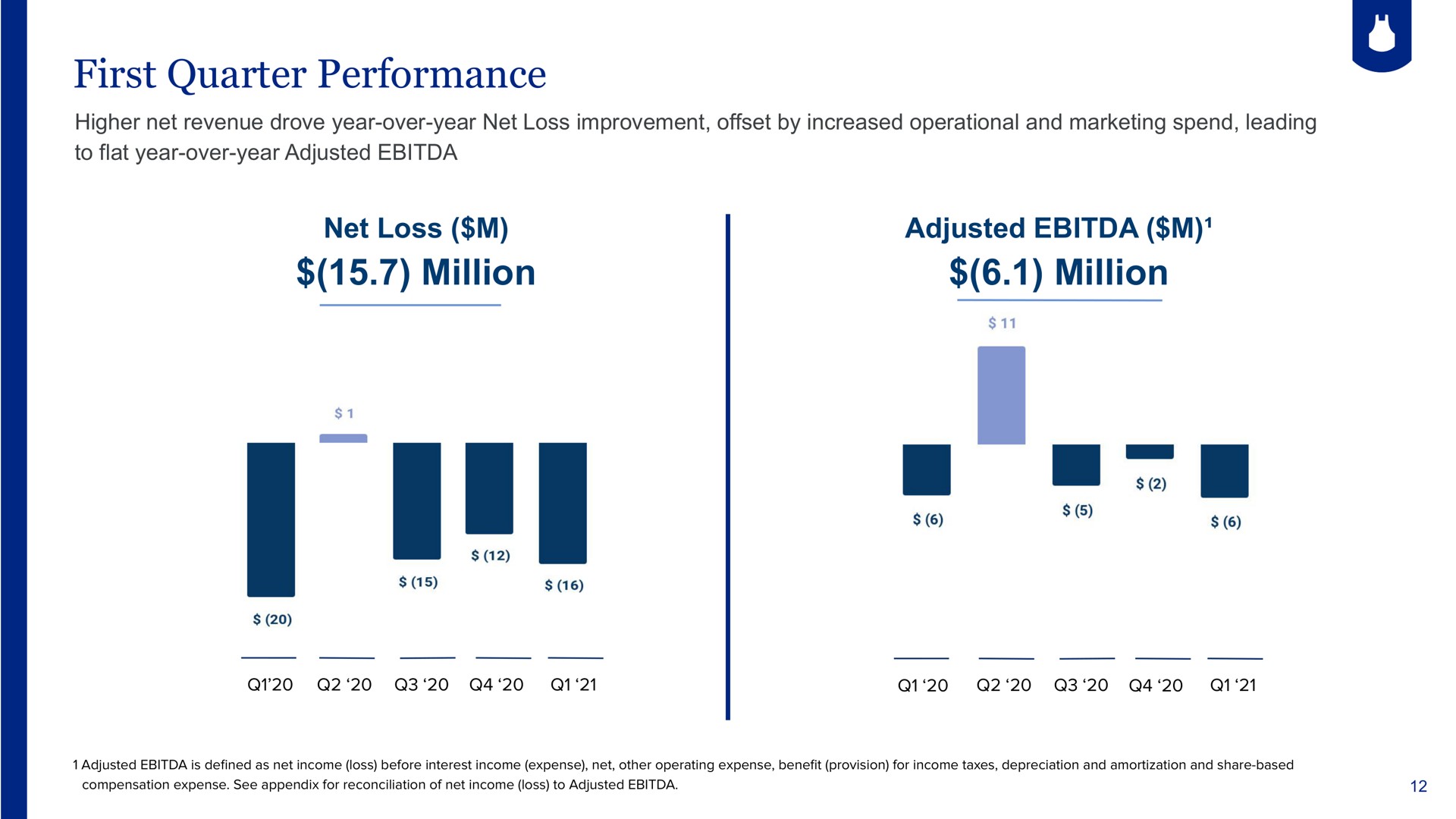first quarter performance net loss million adjusted million | Blue Apron